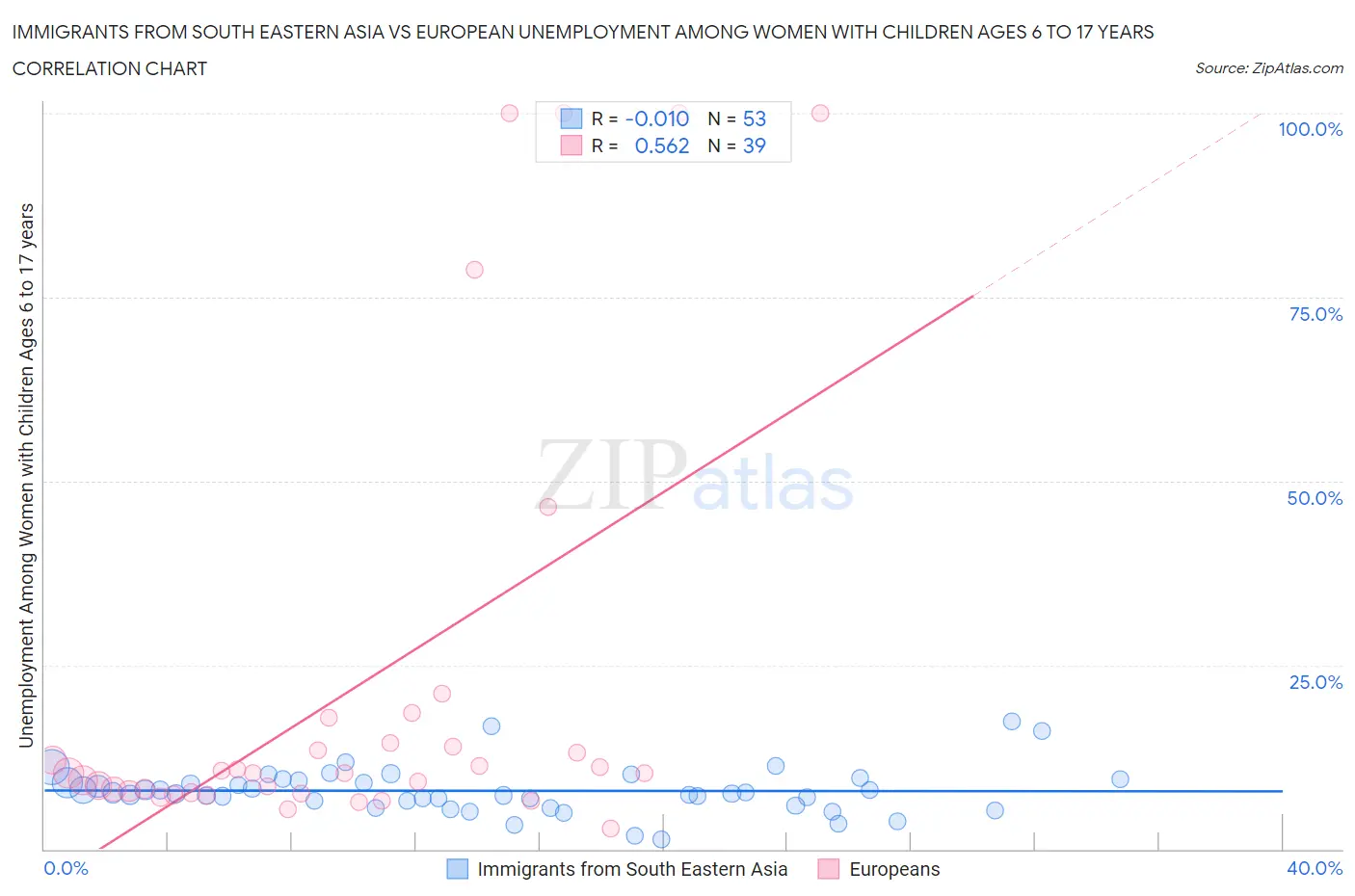 Immigrants from South Eastern Asia vs European Unemployment Among Women with Children Ages 6 to 17 years