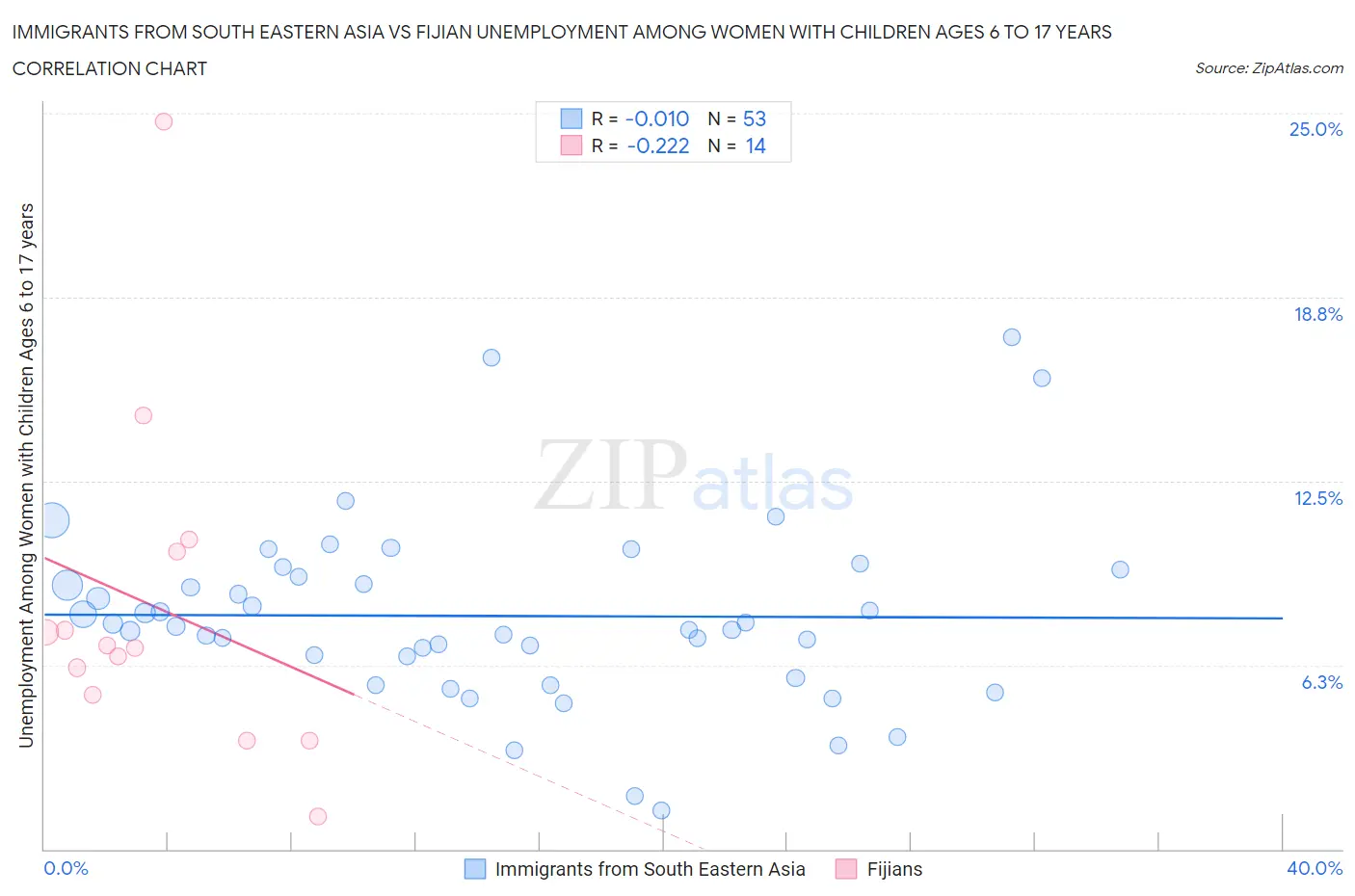 Immigrants from South Eastern Asia vs Fijian Unemployment Among Women with Children Ages 6 to 17 years