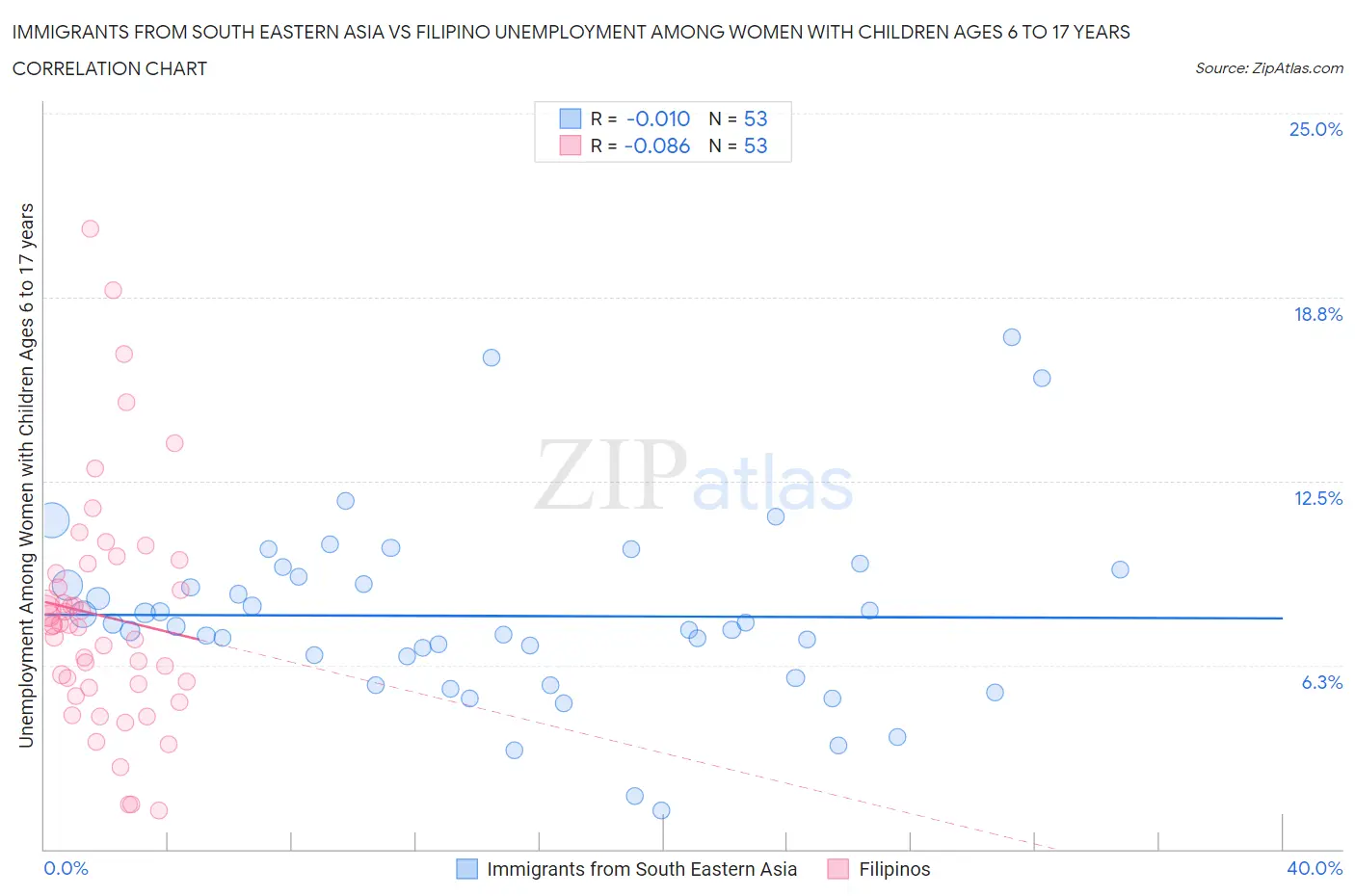 Immigrants from South Eastern Asia vs Filipino Unemployment Among Women with Children Ages 6 to 17 years