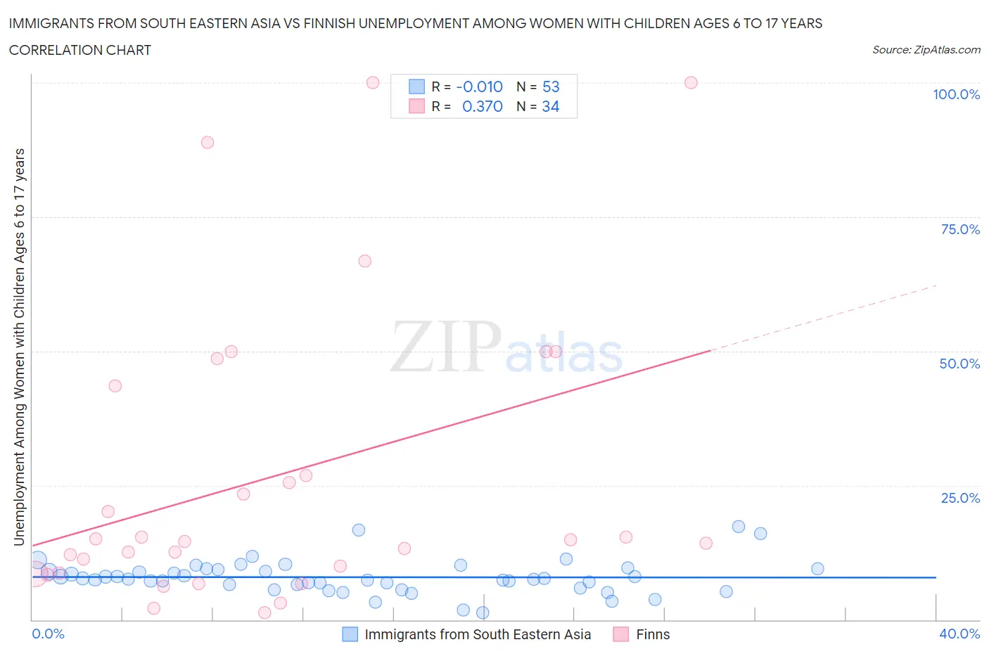 Immigrants from South Eastern Asia vs Finnish Unemployment Among Women with Children Ages 6 to 17 years