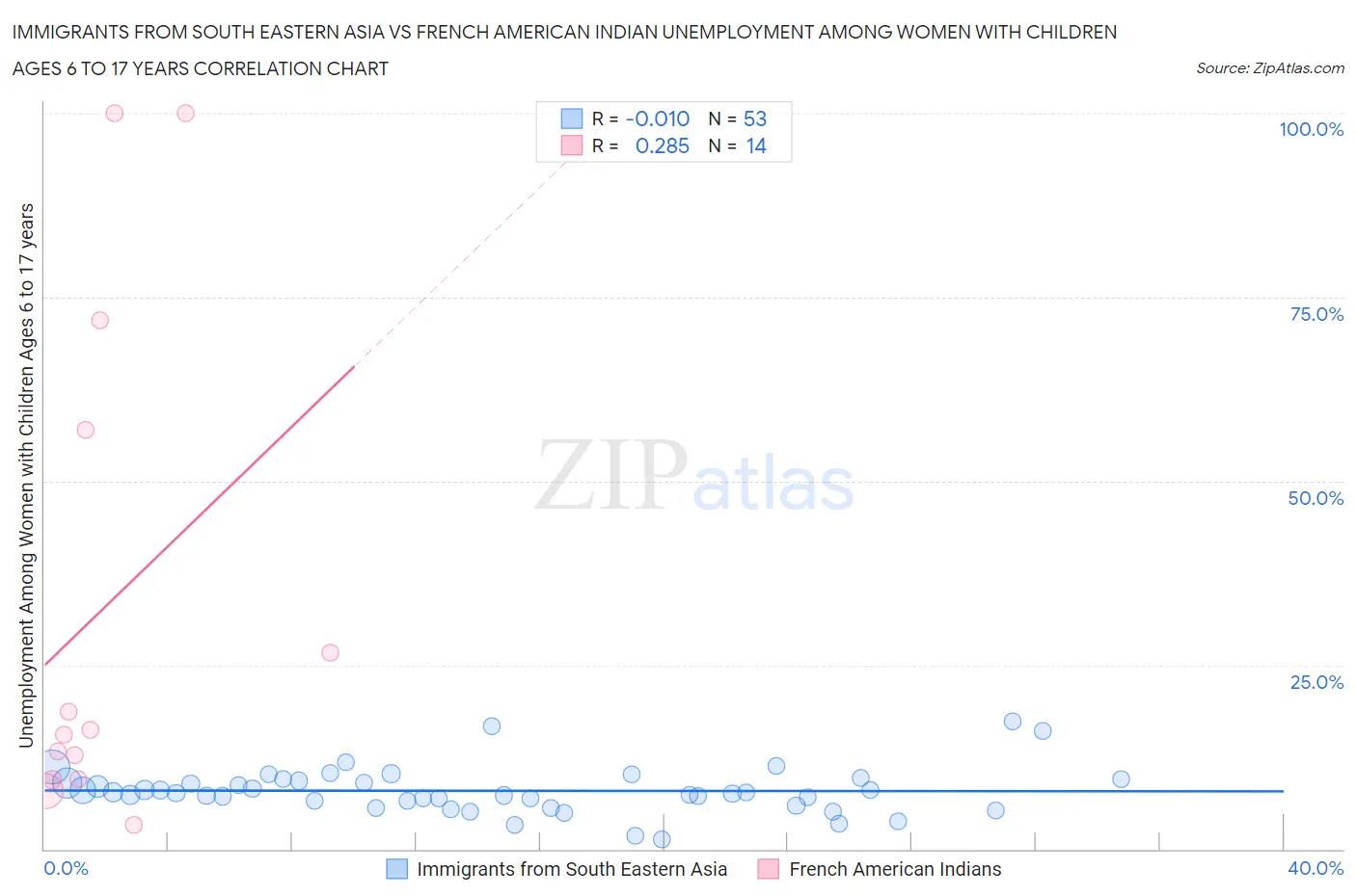 Immigrants from South Eastern Asia vs French American Indian Unemployment Among Women with Children Ages 6 to 17 years