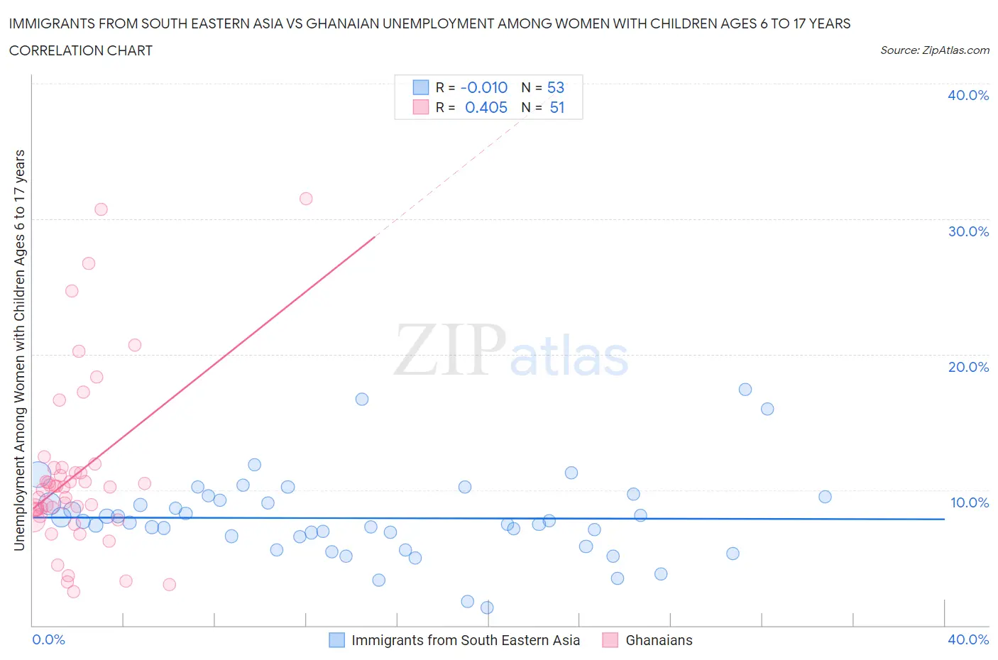 Immigrants from South Eastern Asia vs Ghanaian Unemployment Among Women with Children Ages 6 to 17 years