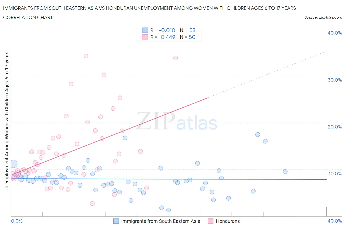 Immigrants from South Eastern Asia vs Honduran Unemployment Among Women with Children Ages 6 to 17 years