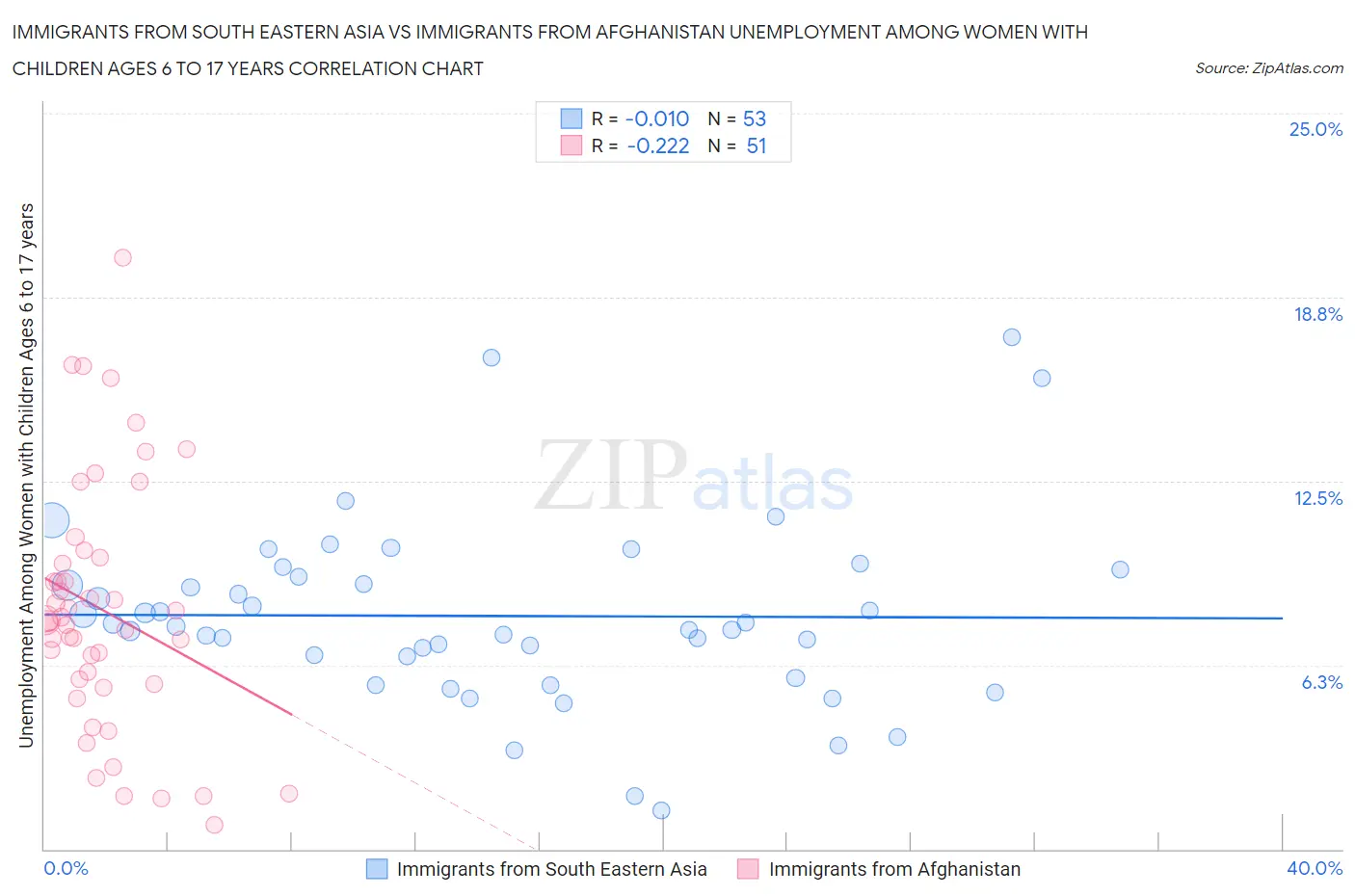 Immigrants from South Eastern Asia vs Immigrants from Afghanistan Unemployment Among Women with Children Ages 6 to 17 years