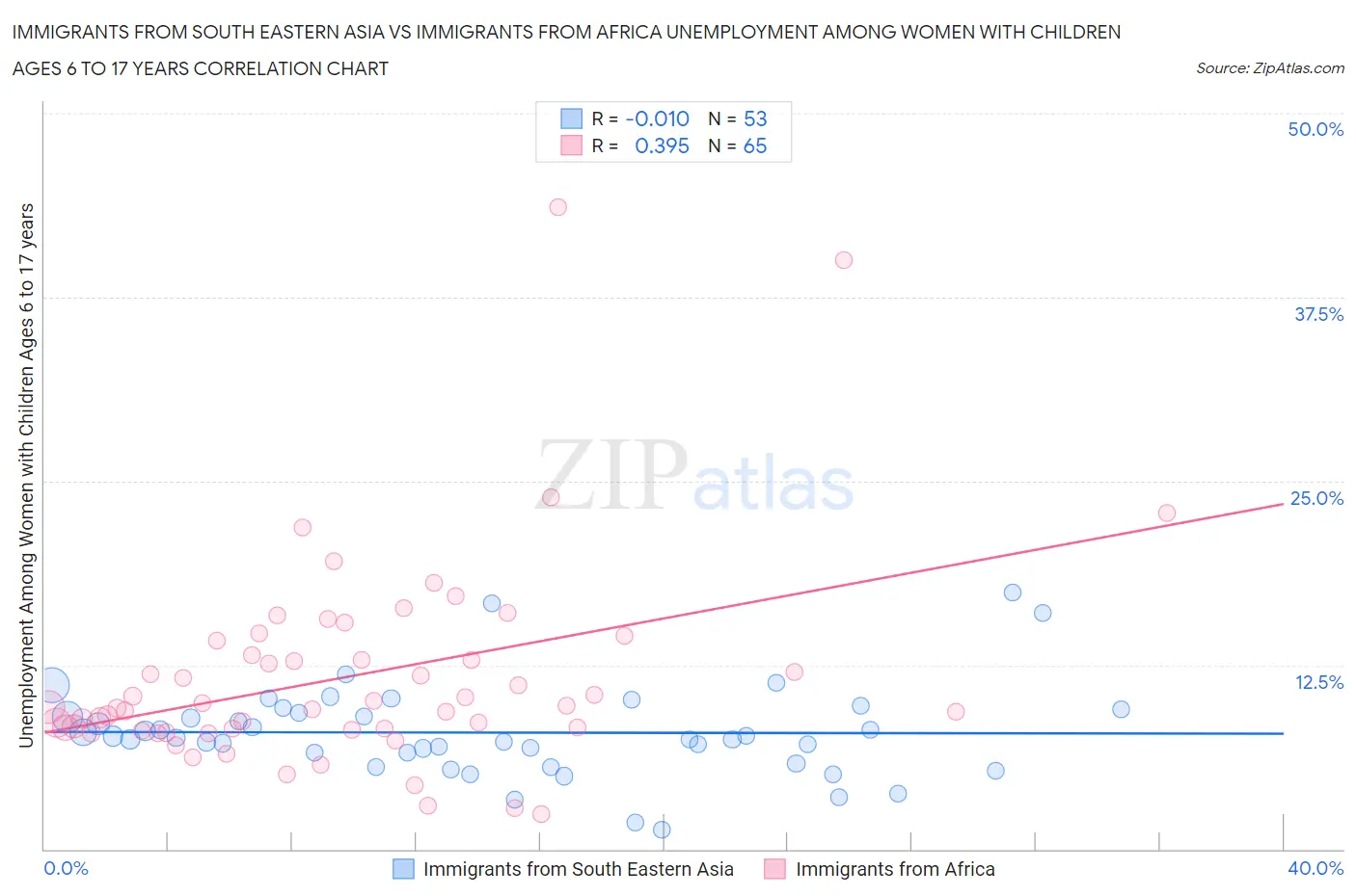 Immigrants from South Eastern Asia vs Immigrants from Africa Unemployment Among Women with Children Ages 6 to 17 years