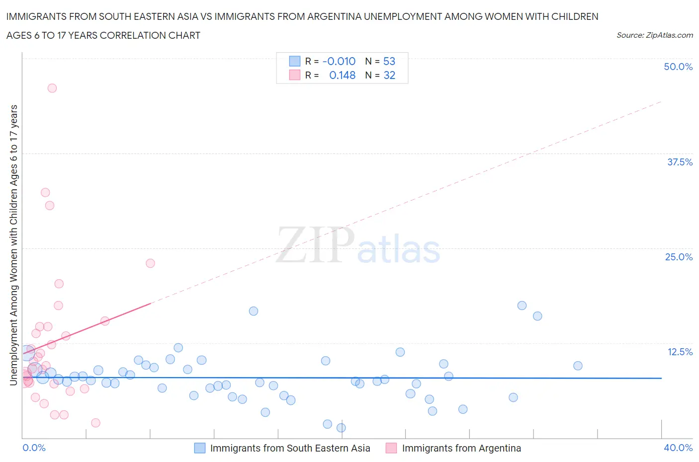 Immigrants from South Eastern Asia vs Immigrants from Argentina Unemployment Among Women with Children Ages 6 to 17 years