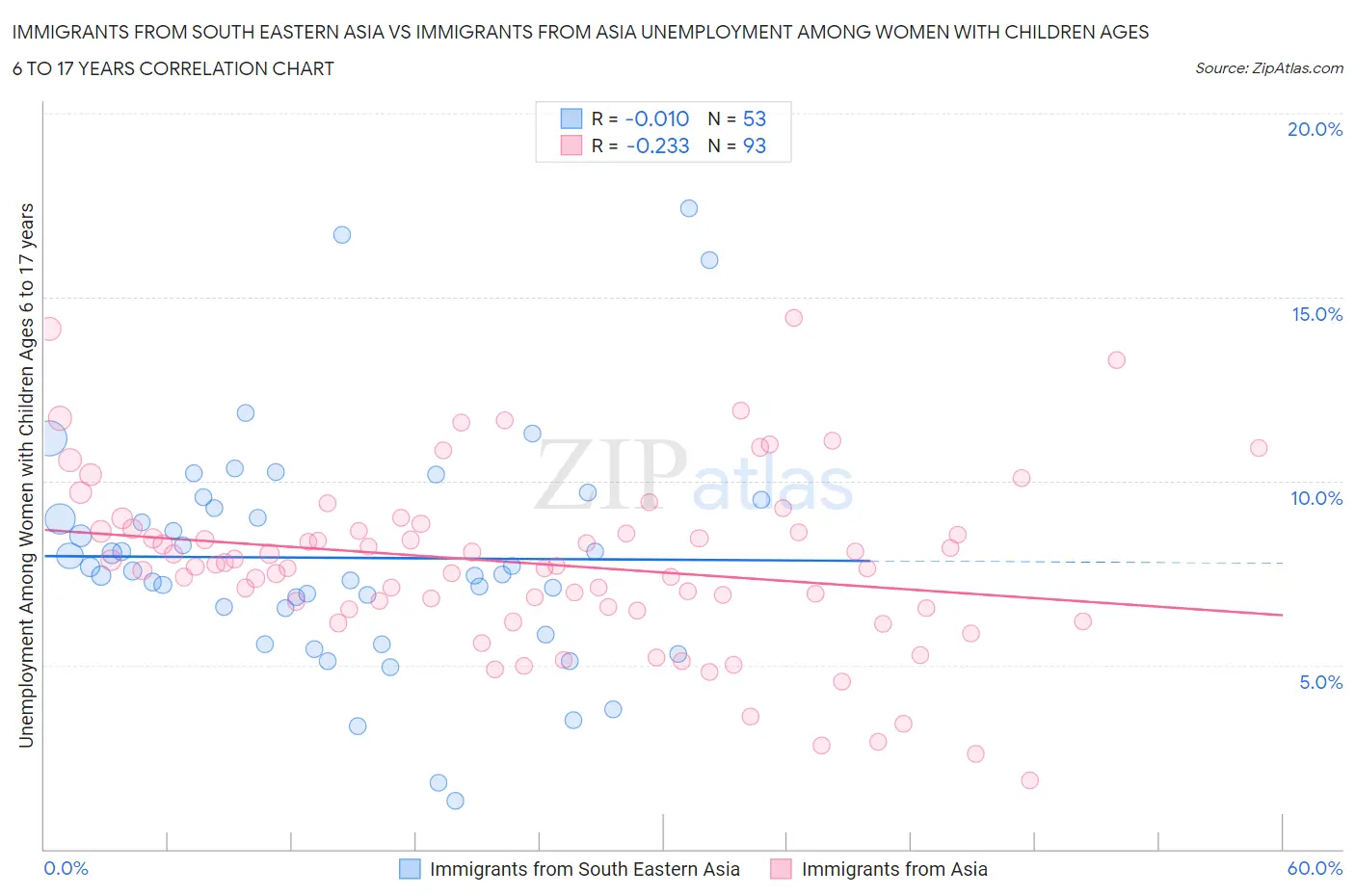 Immigrants from South Eastern Asia vs Immigrants from Asia Unemployment Among Women with Children Ages 6 to 17 years