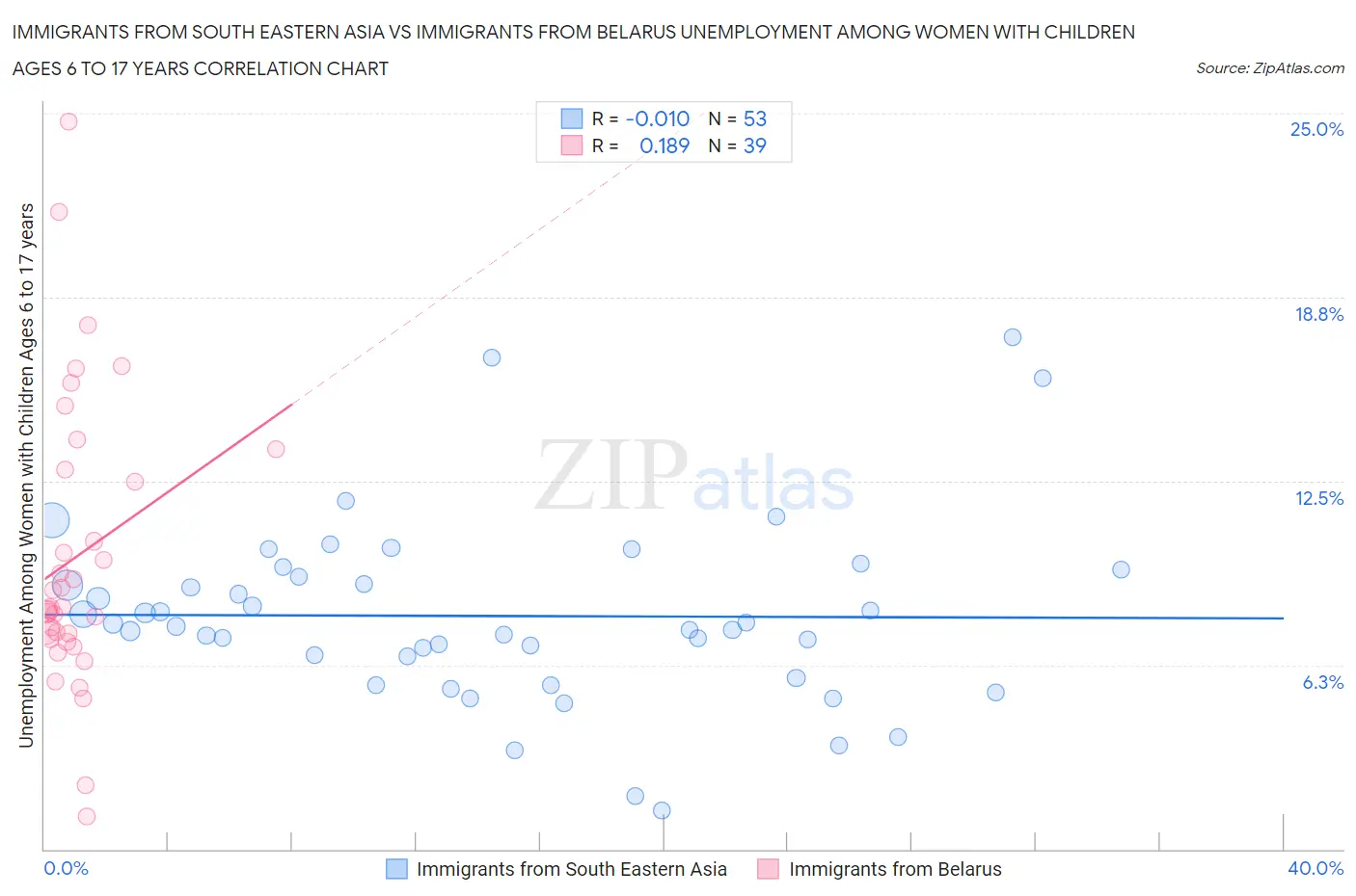 Immigrants from South Eastern Asia vs Immigrants from Belarus Unemployment Among Women with Children Ages 6 to 17 years