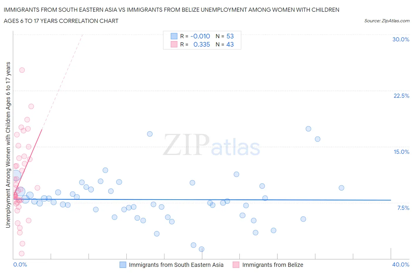 Immigrants from South Eastern Asia vs Immigrants from Belize Unemployment Among Women with Children Ages 6 to 17 years