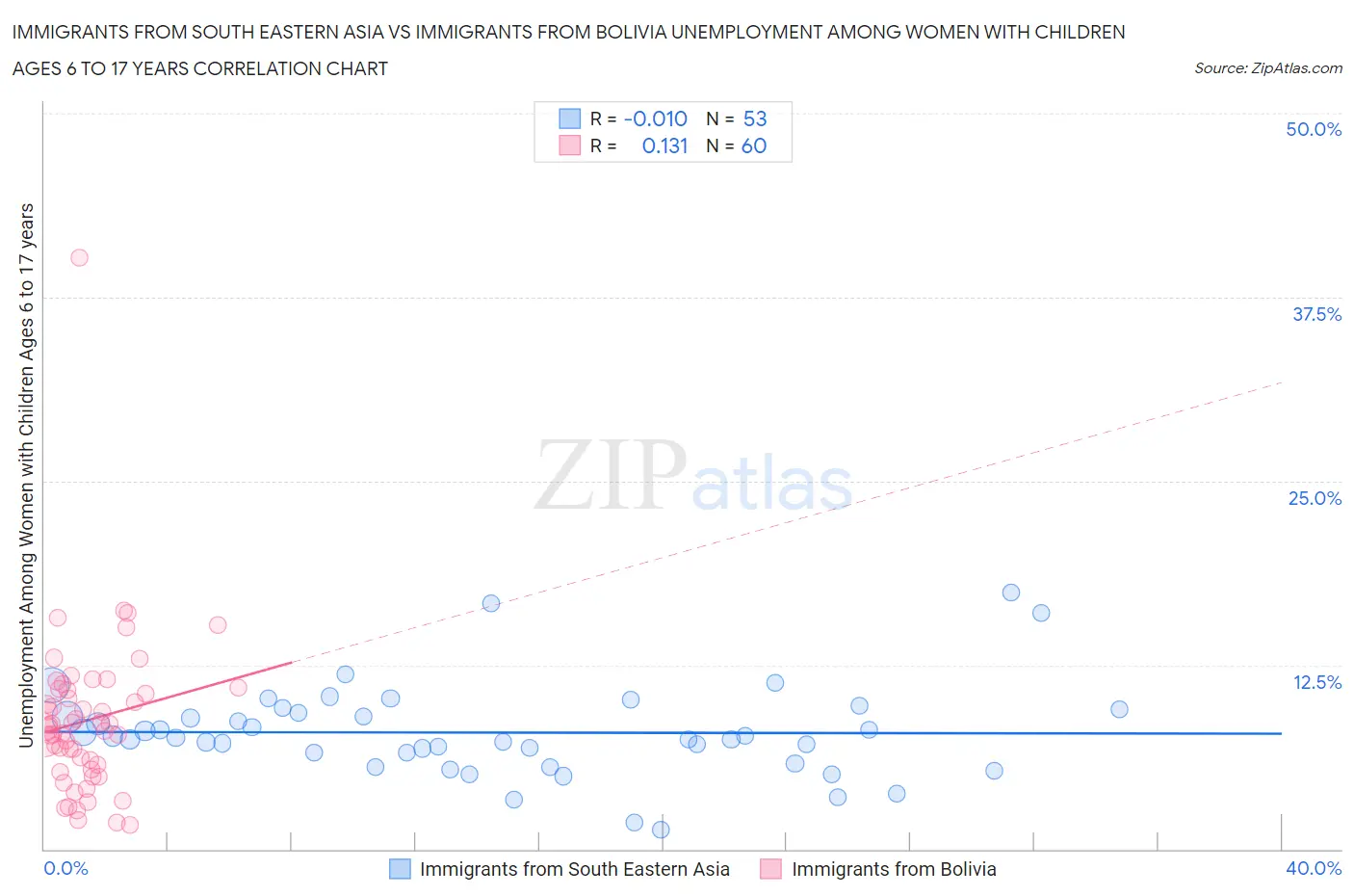 Immigrants from South Eastern Asia vs Immigrants from Bolivia Unemployment Among Women with Children Ages 6 to 17 years