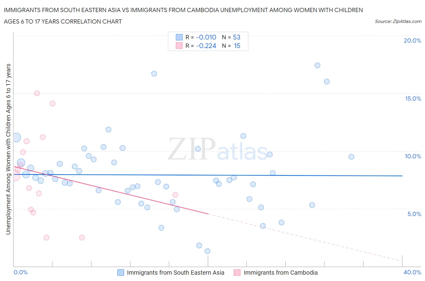 Immigrants from South Eastern Asia vs Immigrants from Cambodia Unemployment Among Women with Children Ages 6 to 17 years