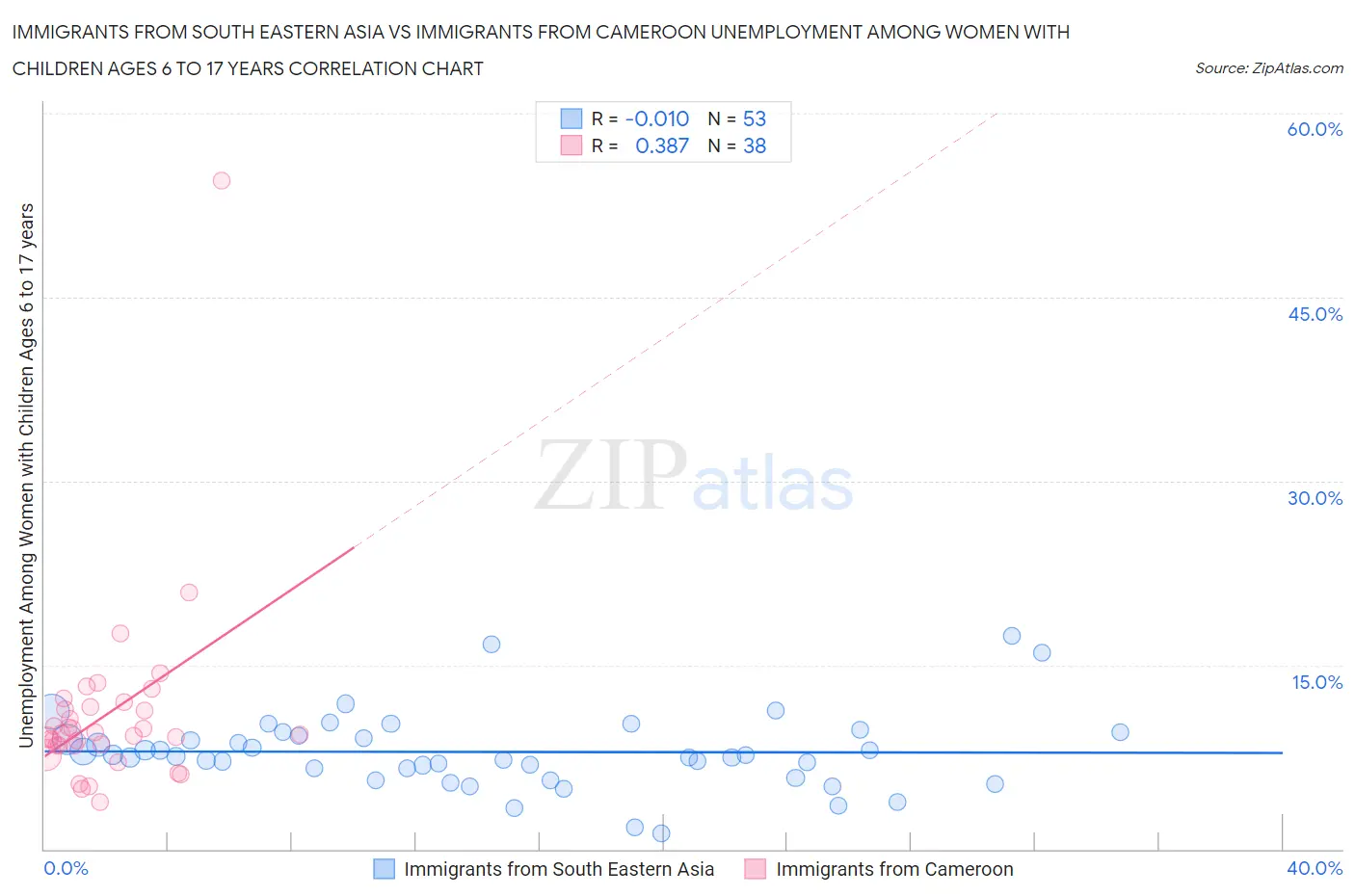 Immigrants from South Eastern Asia vs Immigrants from Cameroon Unemployment Among Women with Children Ages 6 to 17 years