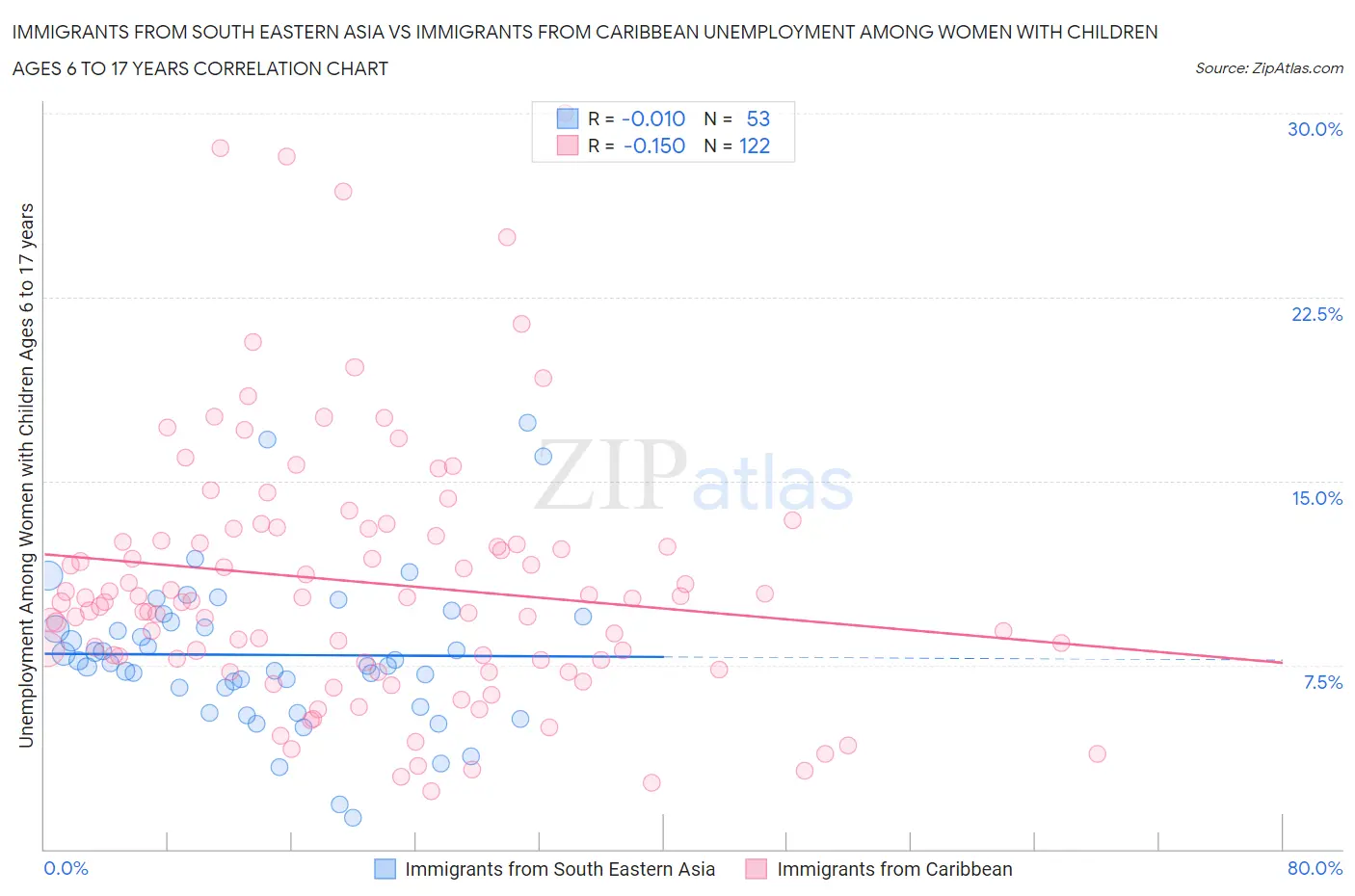 Immigrants from South Eastern Asia vs Immigrants from Caribbean Unemployment Among Women with Children Ages 6 to 17 years