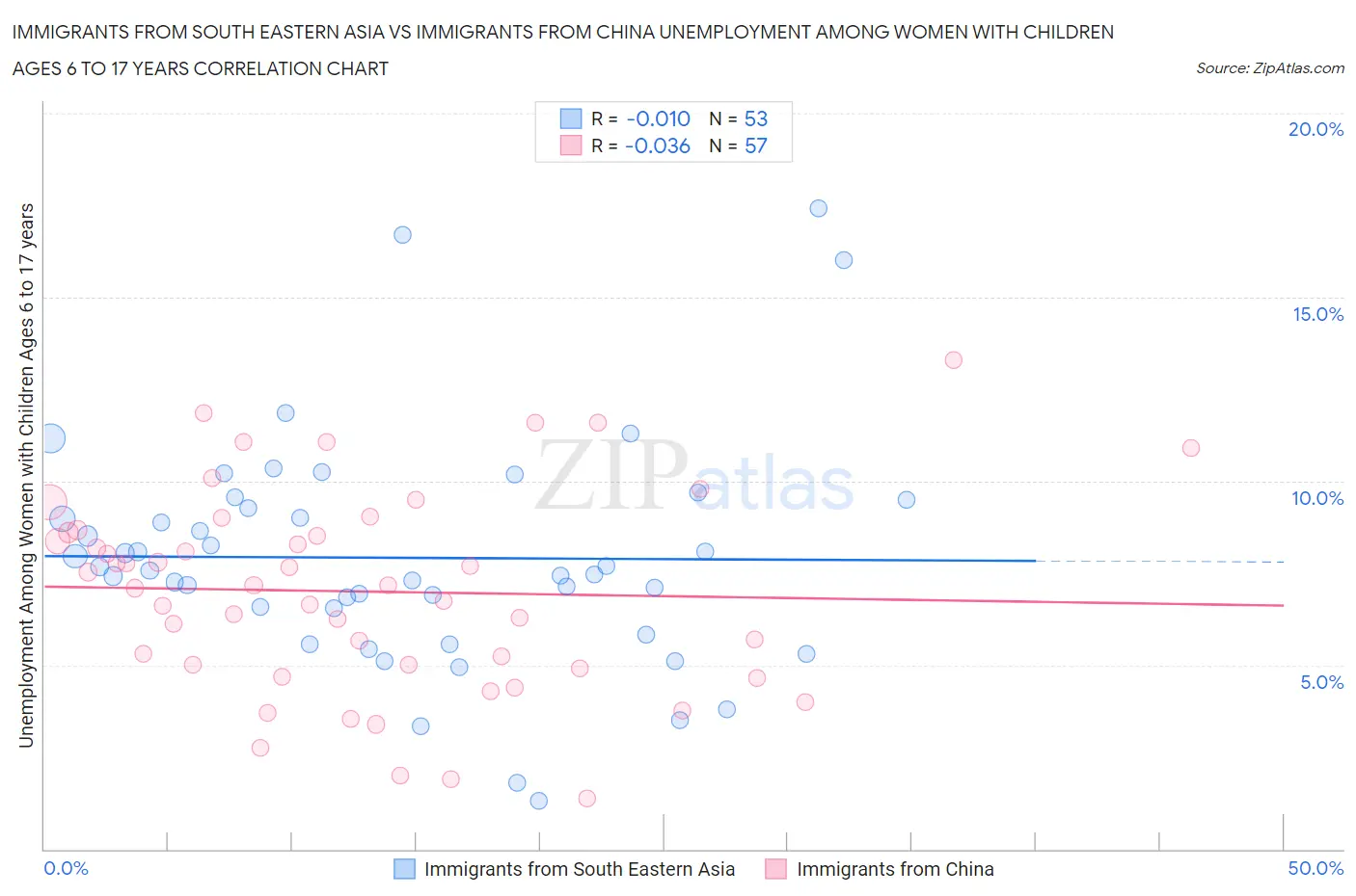 Immigrants from South Eastern Asia vs Immigrants from China Unemployment Among Women with Children Ages 6 to 17 years