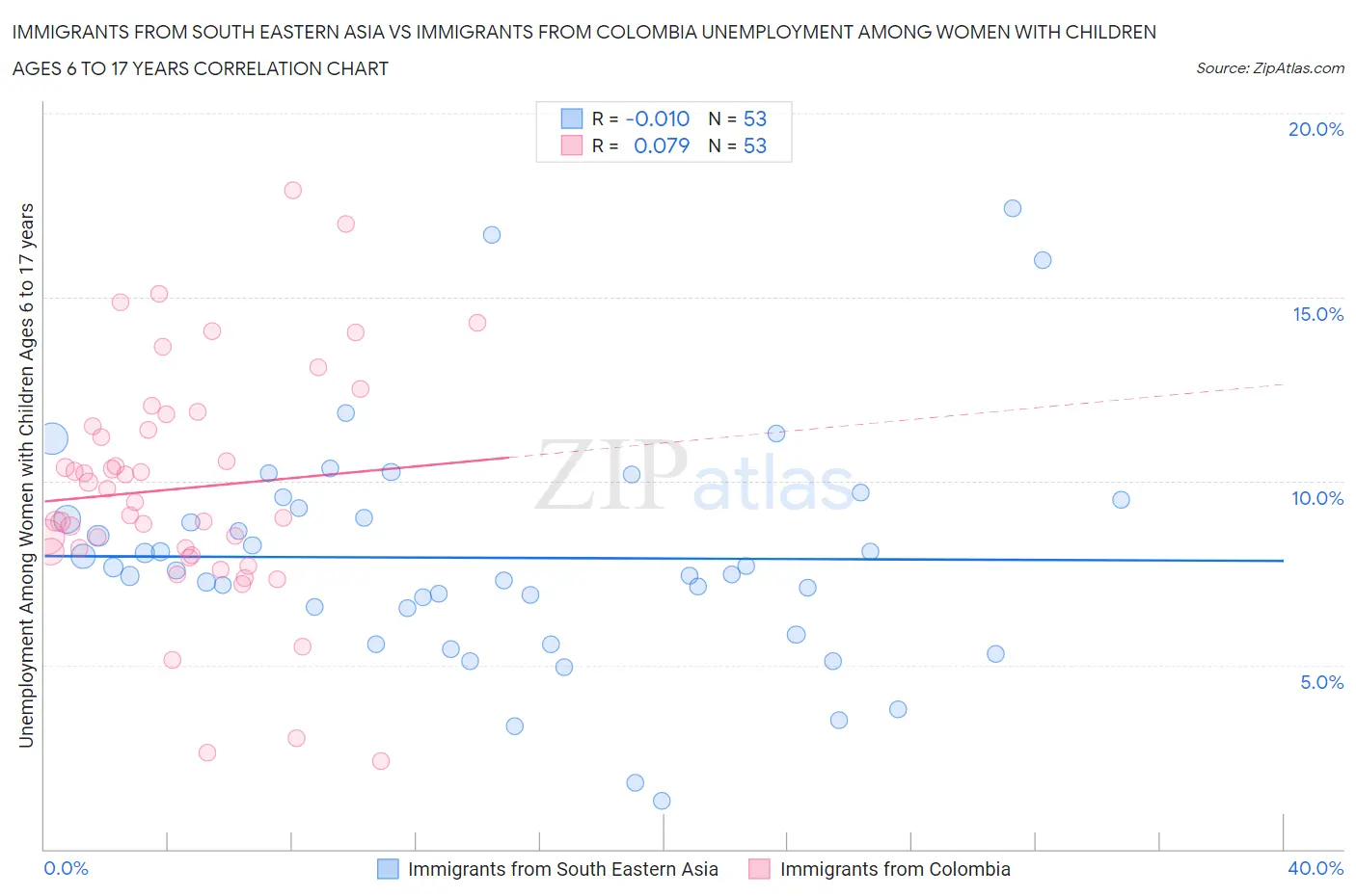 Immigrants from South Eastern Asia vs Immigrants from Colombia Unemployment Among Women with Children Ages 6 to 17 years