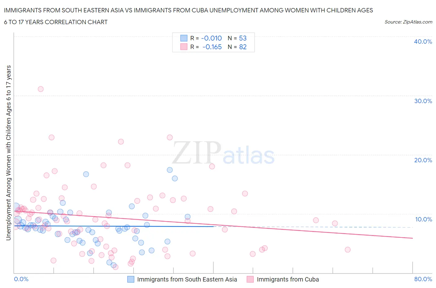 Immigrants from South Eastern Asia vs Immigrants from Cuba Unemployment Among Women with Children Ages 6 to 17 years