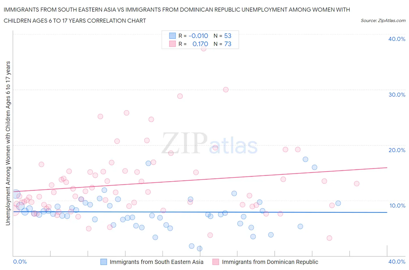Immigrants from South Eastern Asia vs Immigrants from Dominican Republic Unemployment Among Women with Children Ages 6 to 17 years
