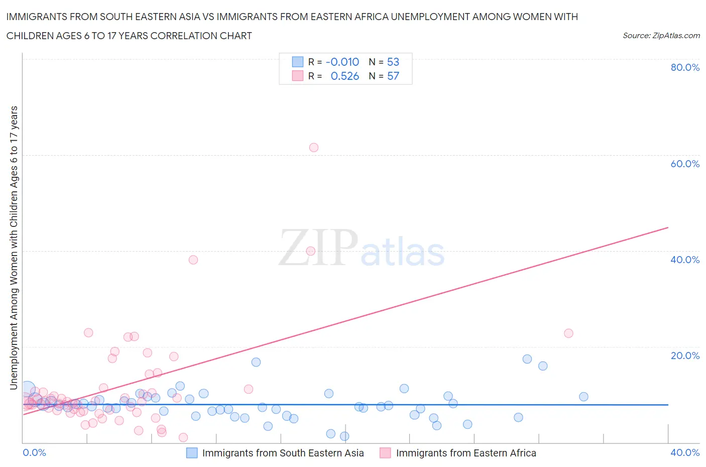 Immigrants from South Eastern Asia vs Immigrants from Eastern Africa Unemployment Among Women with Children Ages 6 to 17 years