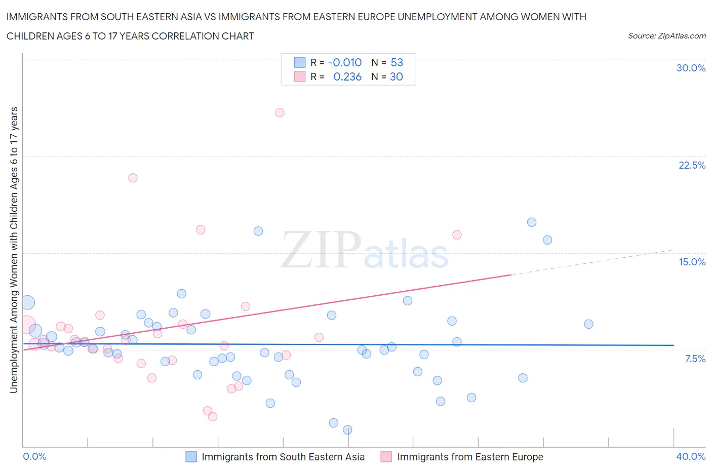 Immigrants from South Eastern Asia vs Immigrants from Eastern Europe Unemployment Among Women with Children Ages 6 to 17 years