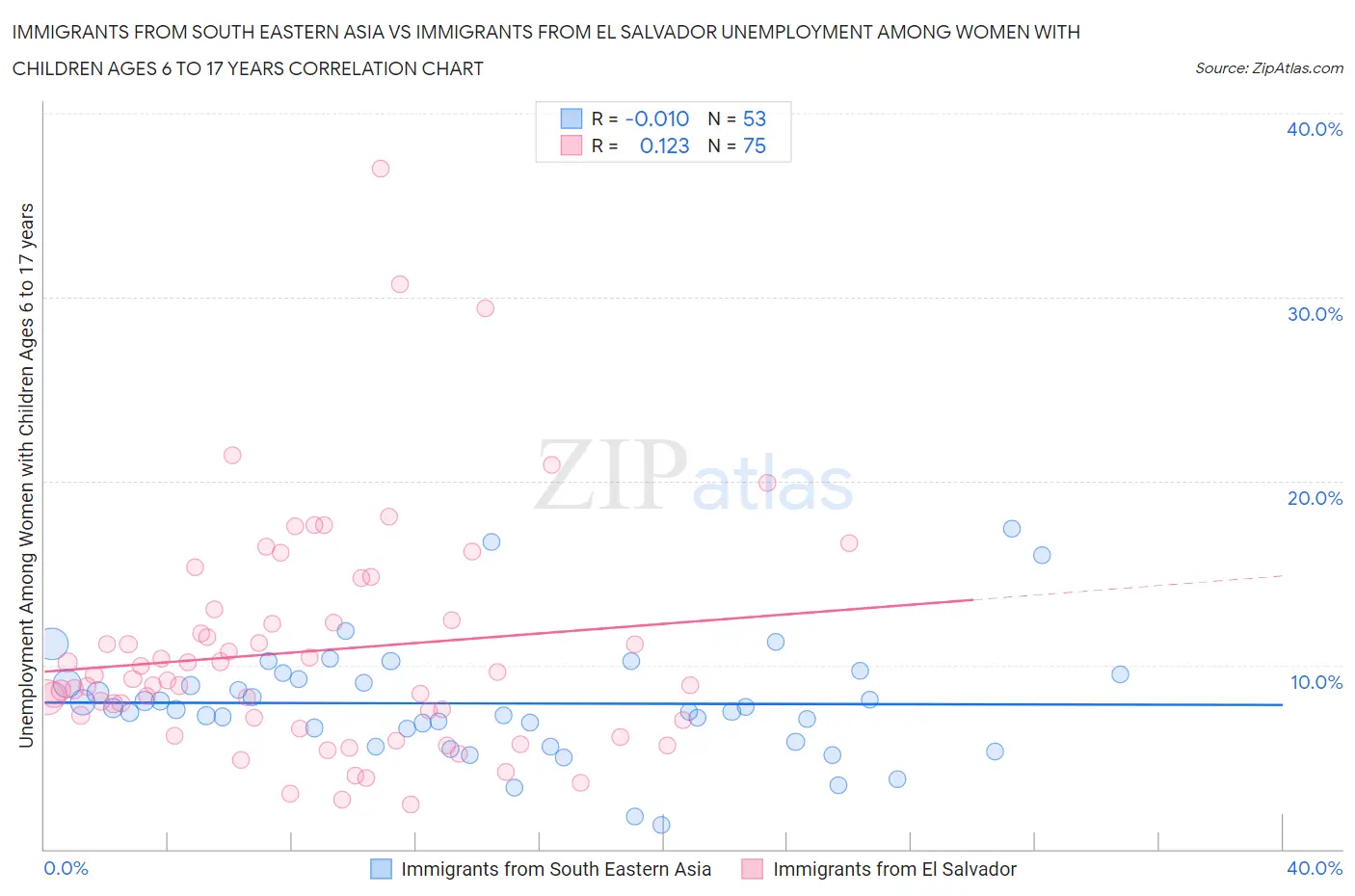 Immigrants from South Eastern Asia vs Immigrants from El Salvador Unemployment Among Women with Children Ages 6 to 17 years