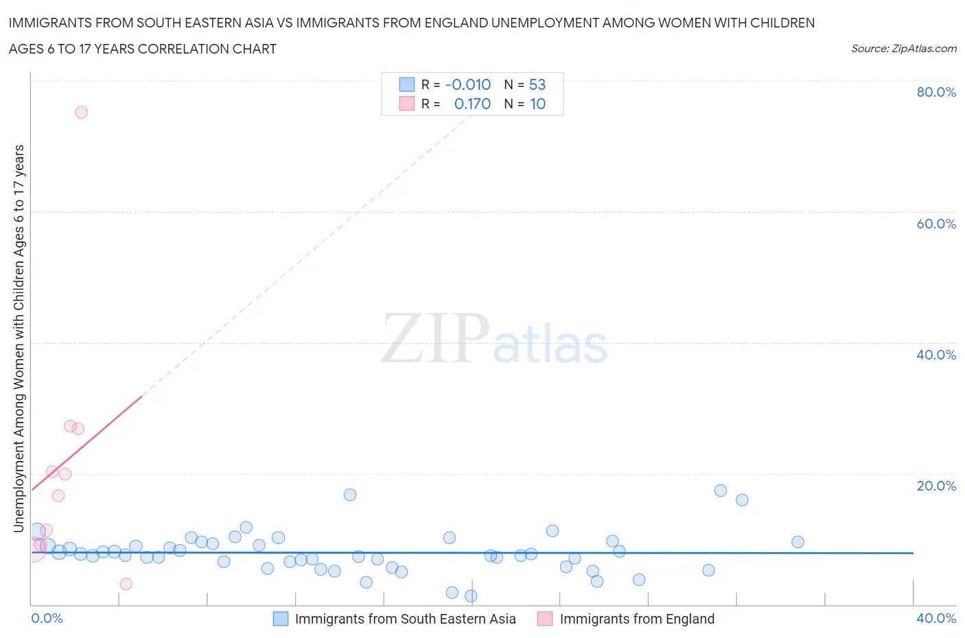 Immigrants from South Eastern Asia vs Immigrants from England Unemployment Among Women with Children Ages 6 to 17 years