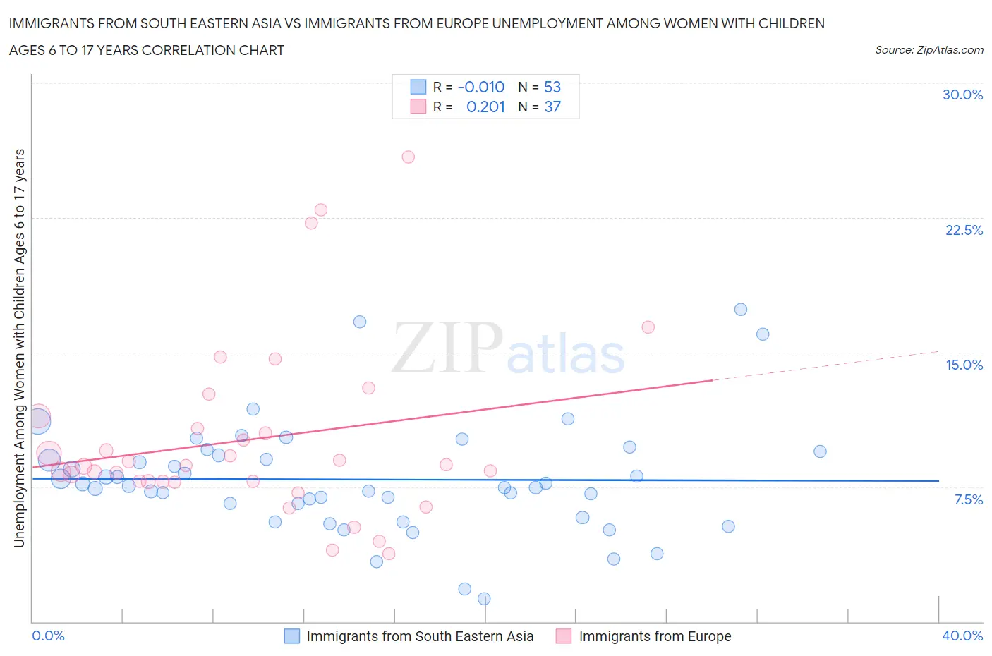 Immigrants from South Eastern Asia vs Immigrants from Europe Unemployment Among Women with Children Ages 6 to 17 years