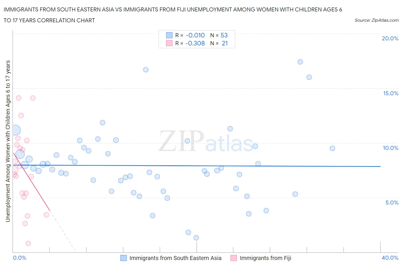 Immigrants from South Eastern Asia vs Immigrants from Fiji Unemployment Among Women with Children Ages 6 to 17 years