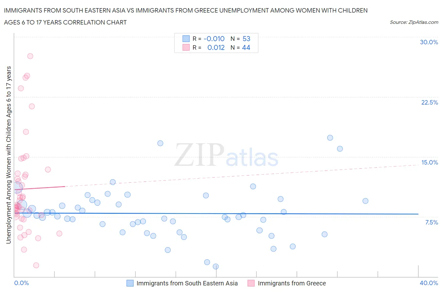 Immigrants from South Eastern Asia vs Immigrants from Greece Unemployment Among Women with Children Ages 6 to 17 years