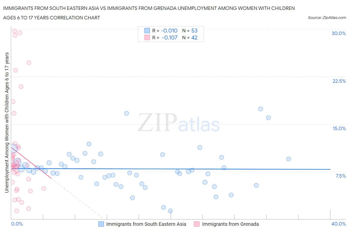 Immigrants from South Eastern Asia vs Immigrants from Grenada Unemployment Among Women with Children Ages 6 to 17 years