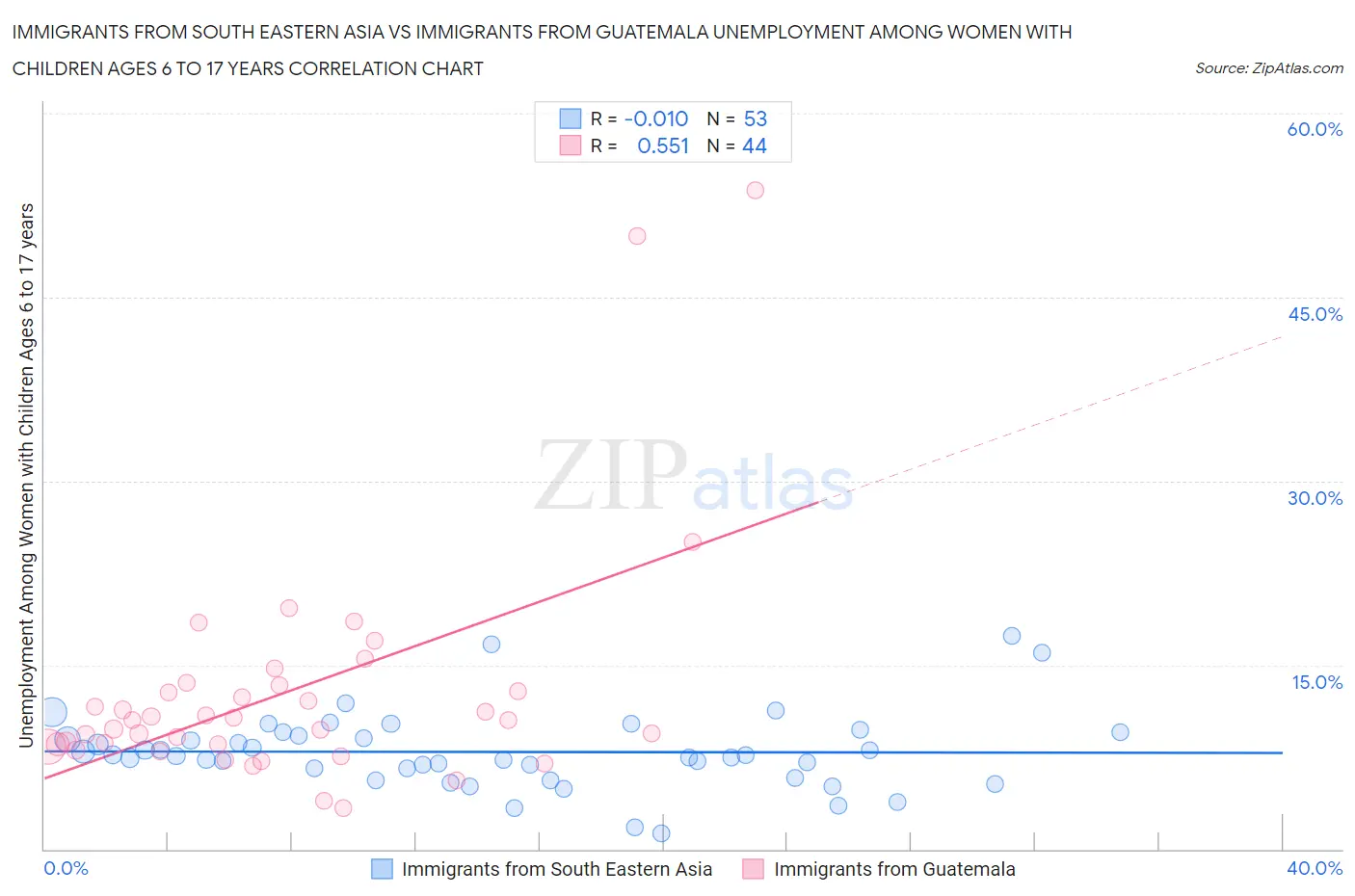 Immigrants from South Eastern Asia vs Immigrants from Guatemala Unemployment Among Women with Children Ages 6 to 17 years