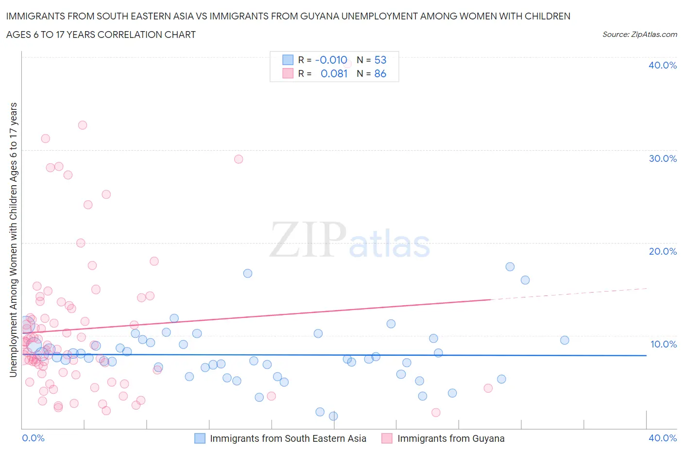 Immigrants from South Eastern Asia vs Immigrants from Guyana Unemployment Among Women with Children Ages 6 to 17 years