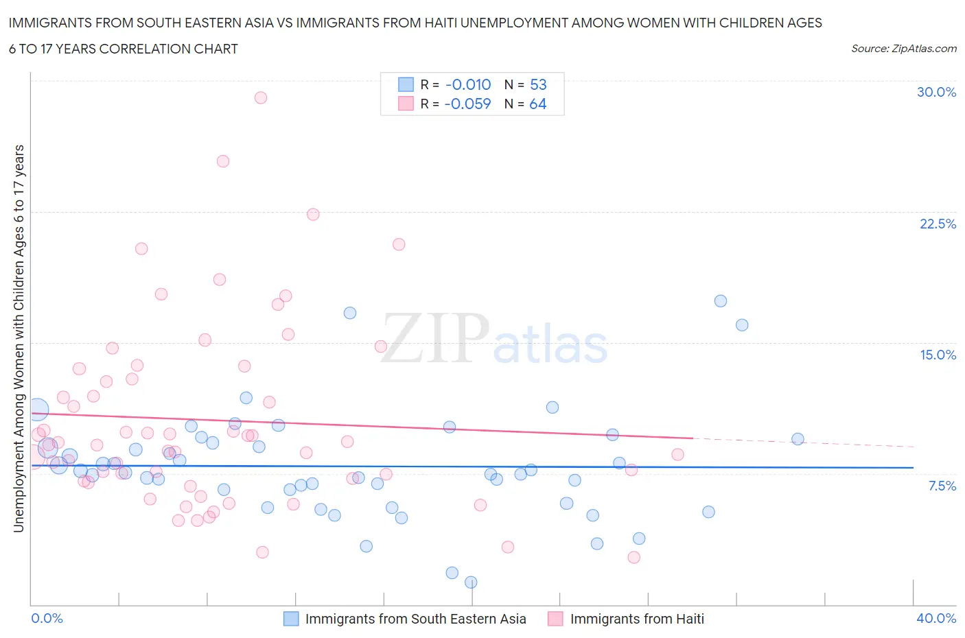 Immigrants from South Eastern Asia vs Immigrants from Haiti Unemployment Among Women with Children Ages 6 to 17 years