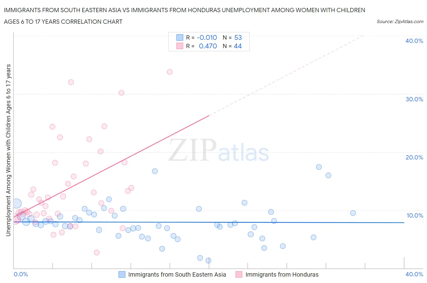 Immigrants from South Eastern Asia vs Immigrants from Honduras Unemployment Among Women with Children Ages 6 to 17 years