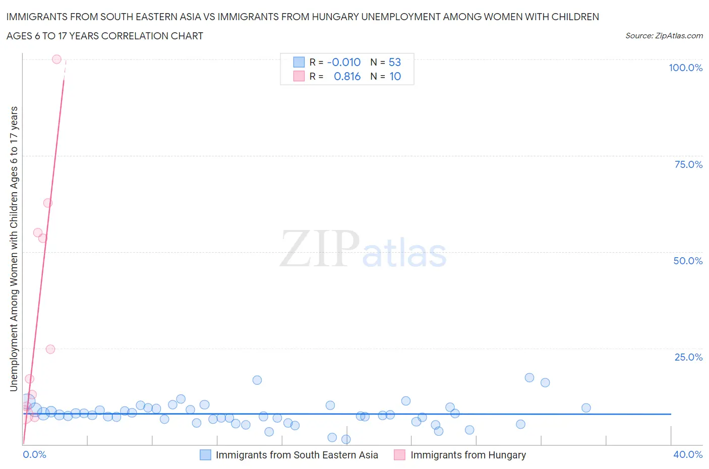Immigrants from South Eastern Asia vs Immigrants from Hungary Unemployment Among Women with Children Ages 6 to 17 years