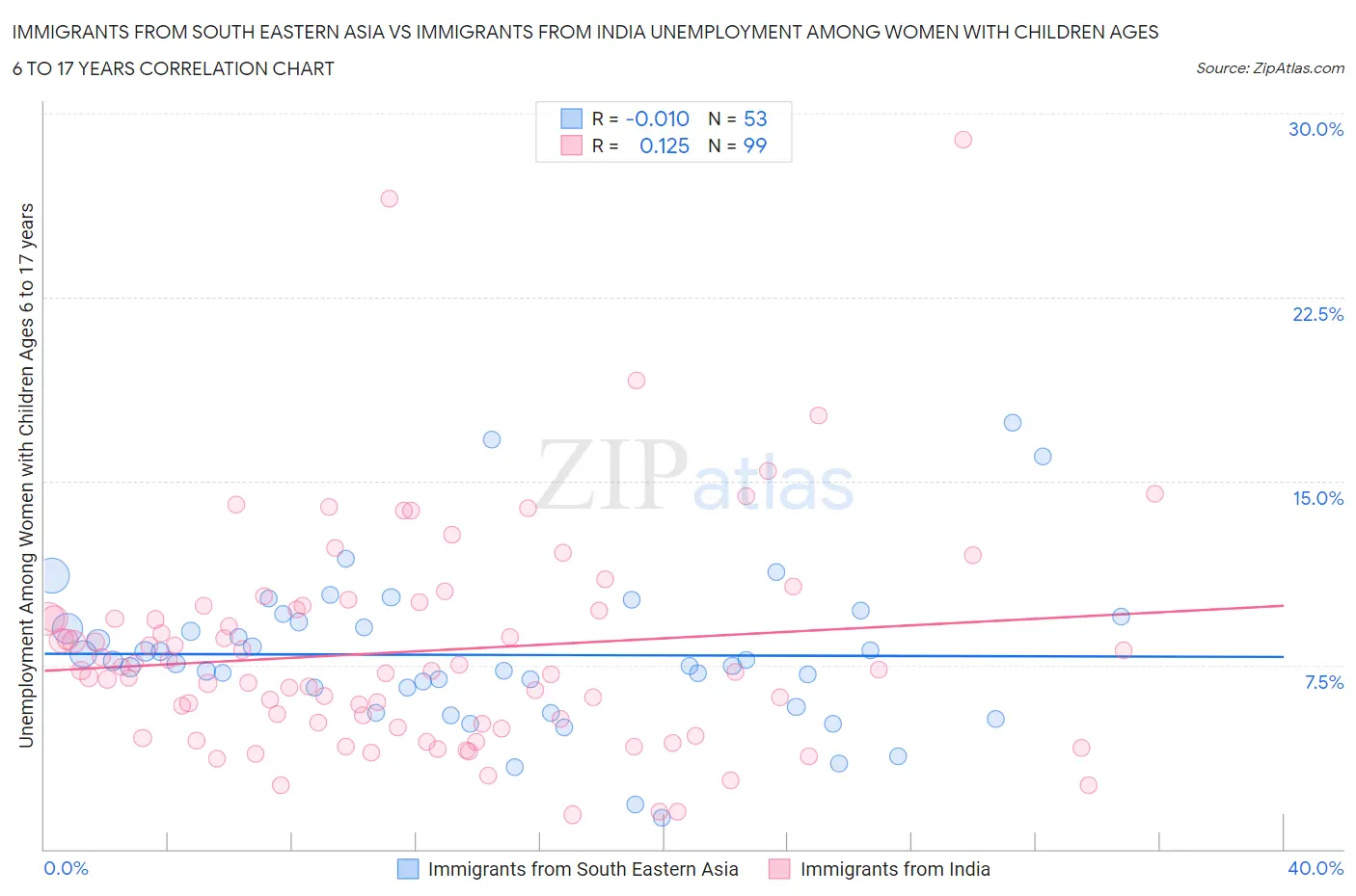 Immigrants from South Eastern Asia vs Immigrants from India Unemployment Among Women with Children Ages 6 to 17 years