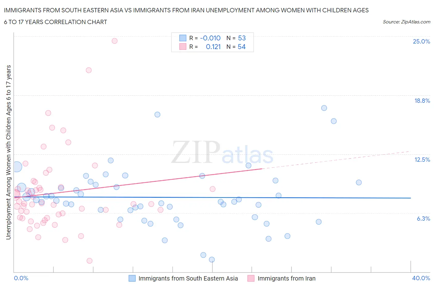 Immigrants from South Eastern Asia vs Immigrants from Iran Unemployment Among Women with Children Ages 6 to 17 years