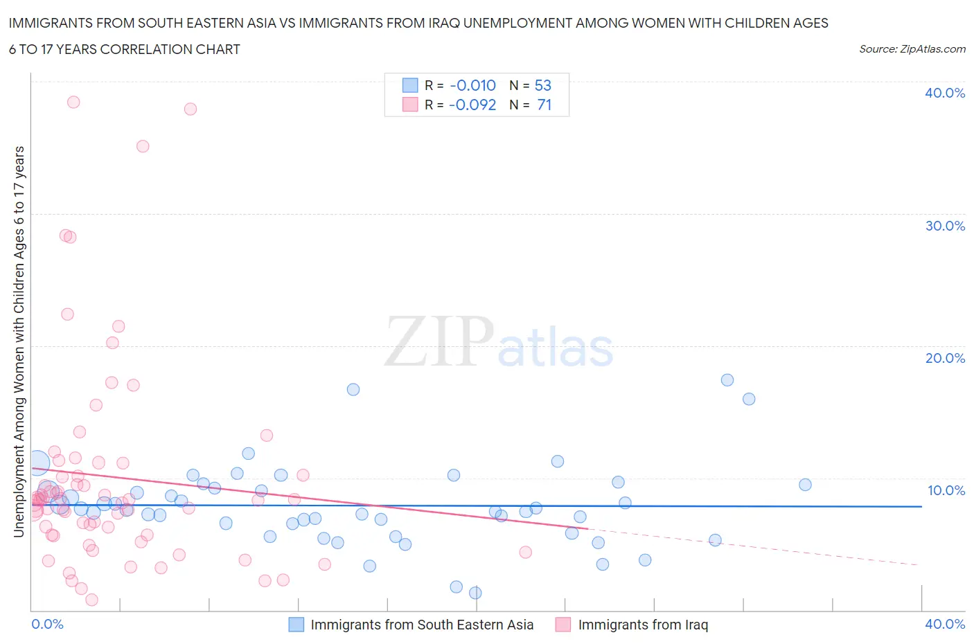 Immigrants from South Eastern Asia vs Immigrants from Iraq Unemployment Among Women with Children Ages 6 to 17 years