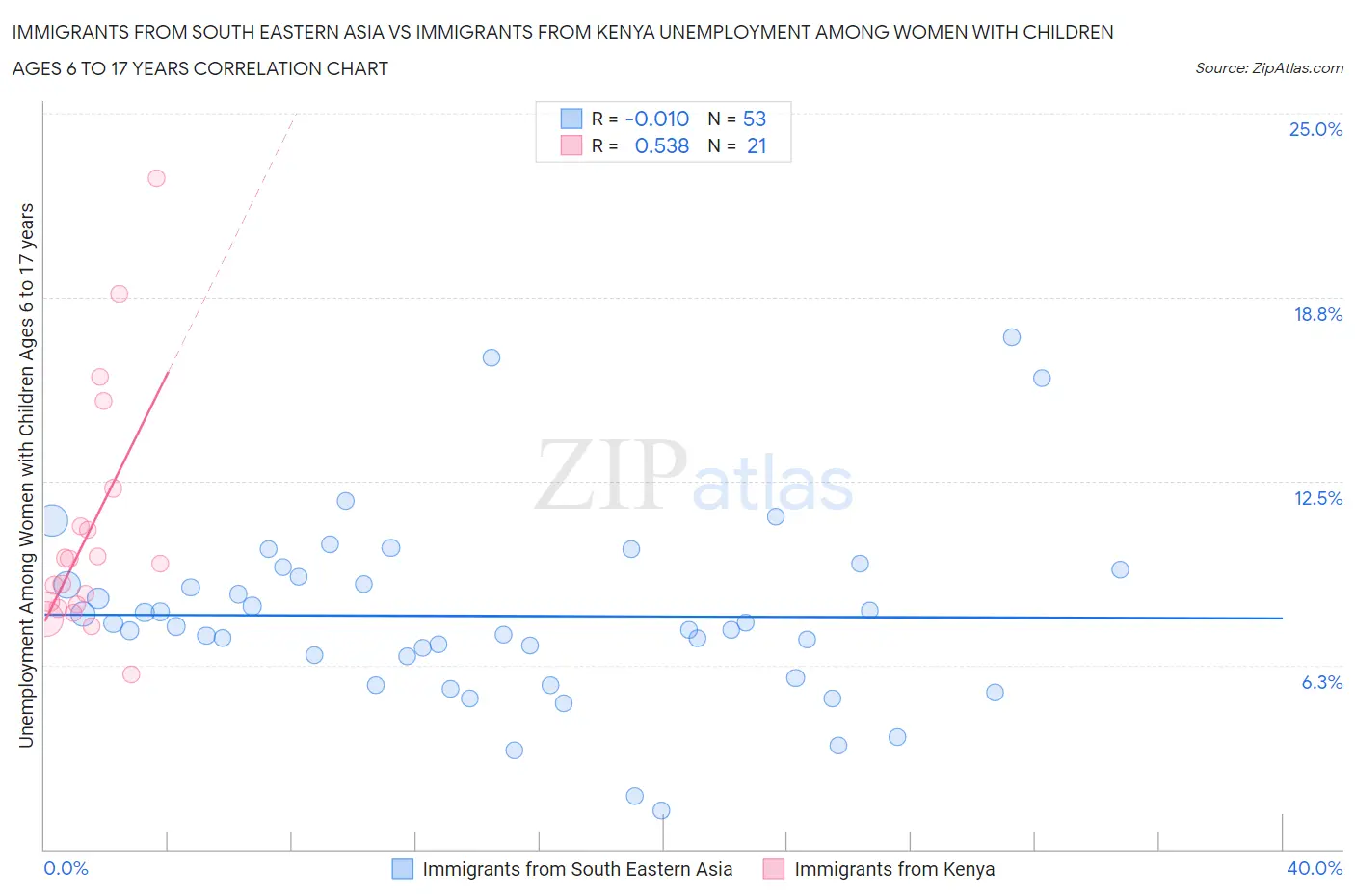 Immigrants from South Eastern Asia vs Immigrants from Kenya Unemployment Among Women with Children Ages 6 to 17 years
