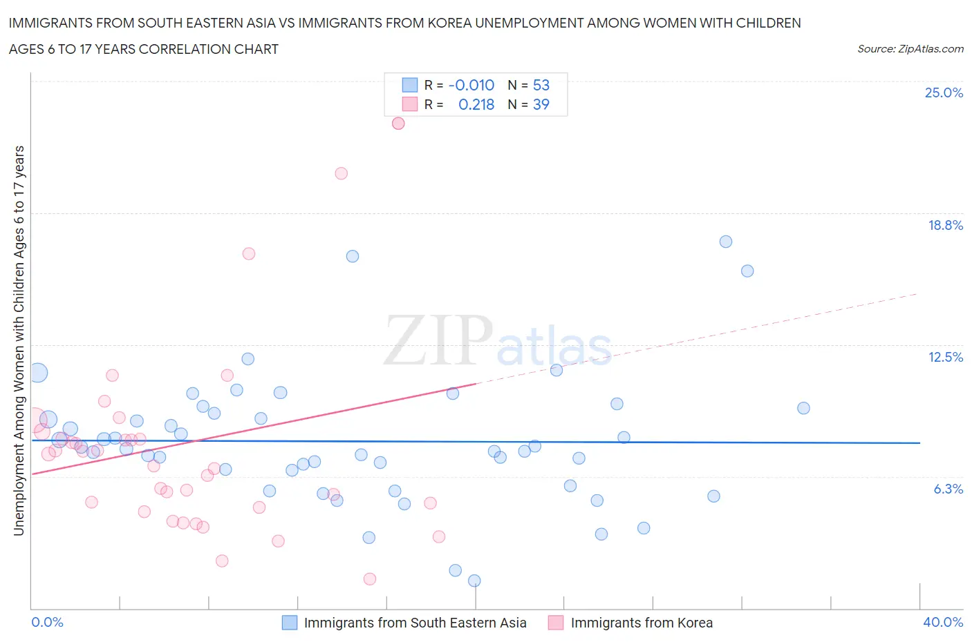 Immigrants from South Eastern Asia vs Immigrants from Korea Unemployment Among Women with Children Ages 6 to 17 years