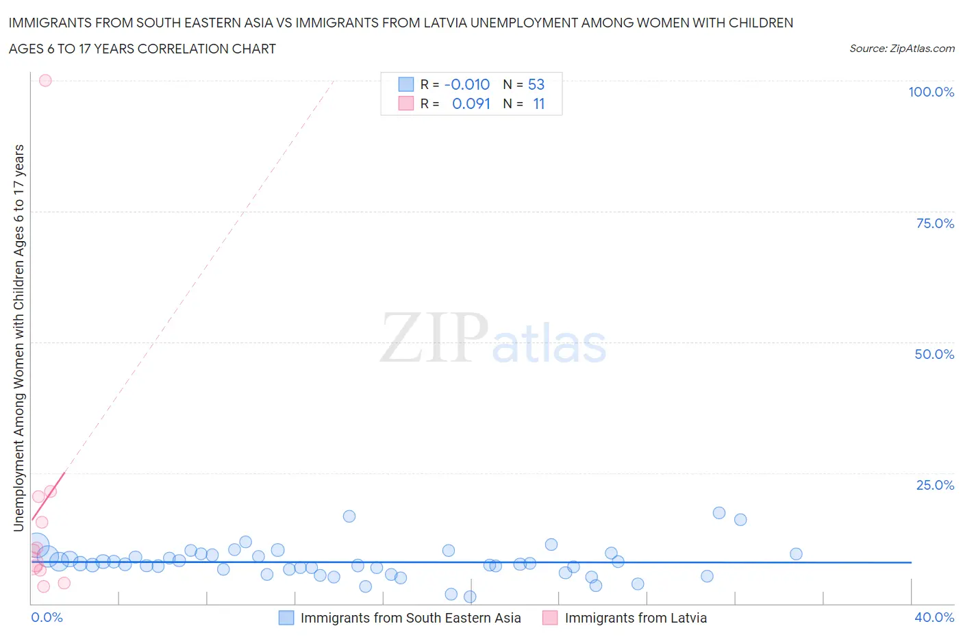 Immigrants from South Eastern Asia vs Immigrants from Latvia Unemployment Among Women with Children Ages 6 to 17 years