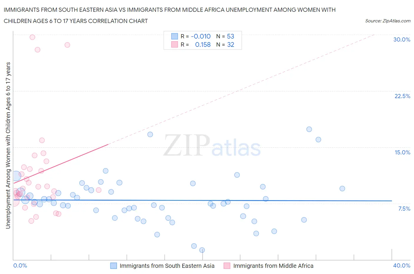 Immigrants from South Eastern Asia vs Immigrants from Middle Africa Unemployment Among Women with Children Ages 6 to 17 years