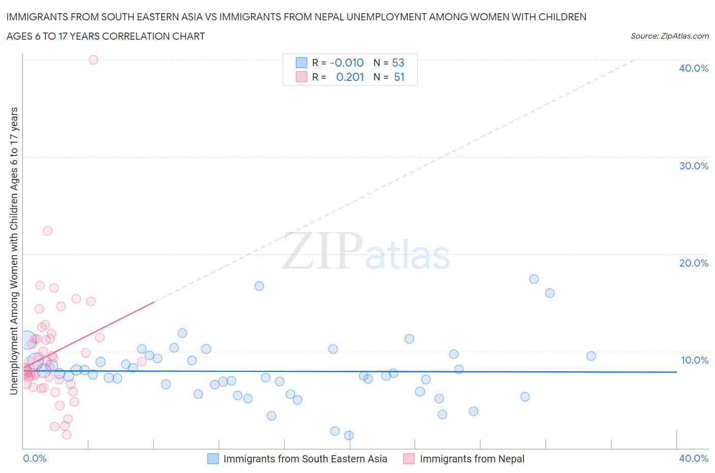 Immigrants from South Eastern Asia vs Immigrants from Nepal Unemployment Among Women with Children Ages 6 to 17 years