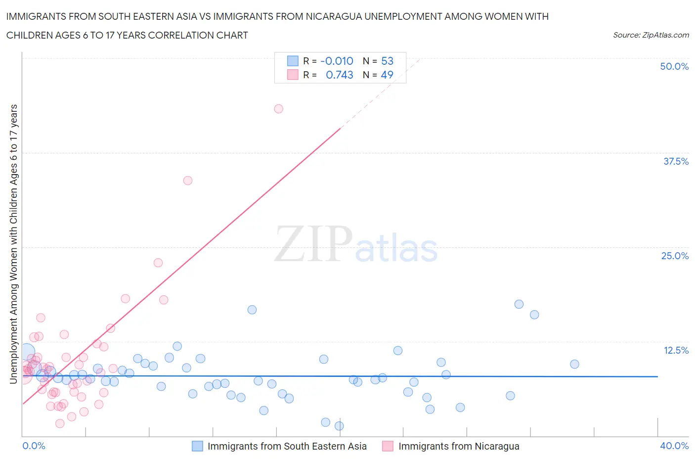 Immigrants from South Eastern Asia vs Immigrants from Nicaragua Unemployment Among Women with Children Ages 6 to 17 years