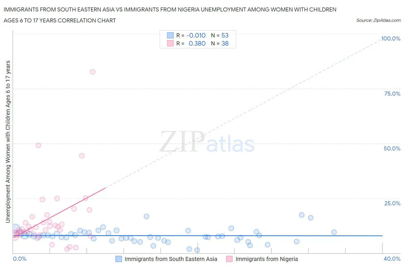 Immigrants from South Eastern Asia vs Immigrants from Nigeria Unemployment Among Women with Children Ages 6 to 17 years