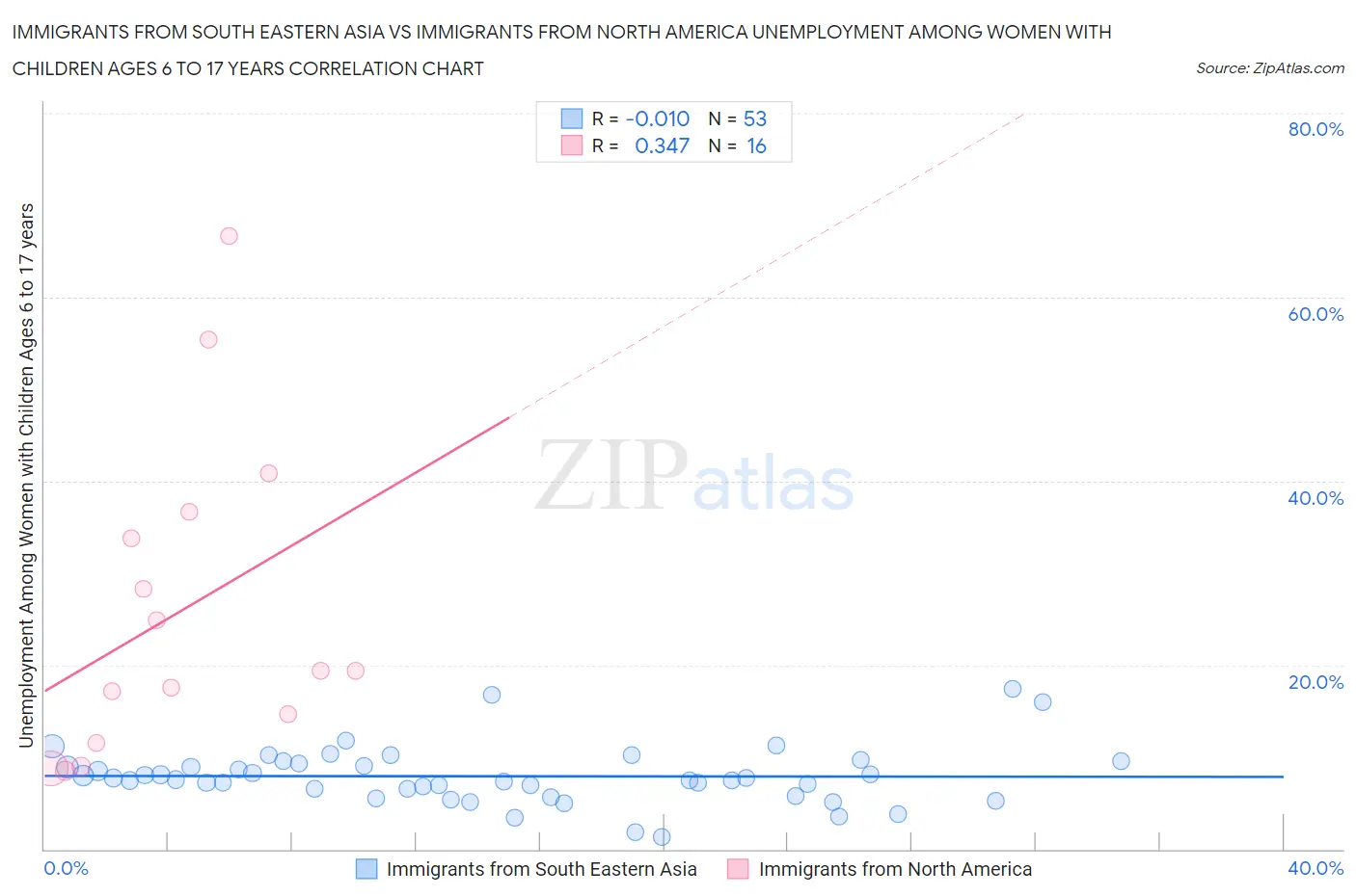Immigrants from South Eastern Asia vs Immigrants from North America Unemployment Among Women with Children Ages 6 to 17 years