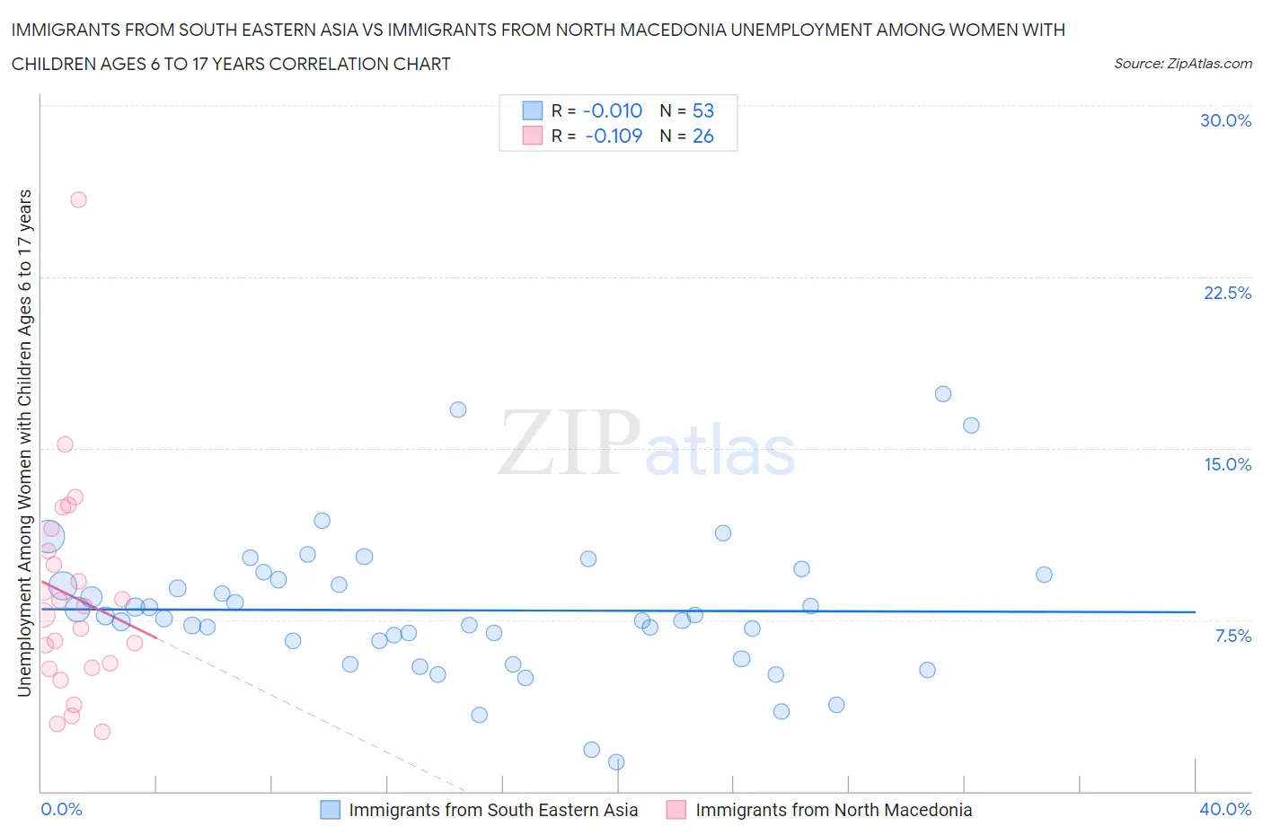 Immigrants from South Eastern Asia vs Immigrants from North Macedonia Unemployment Among Women with Children Ages 6 to 17 years
