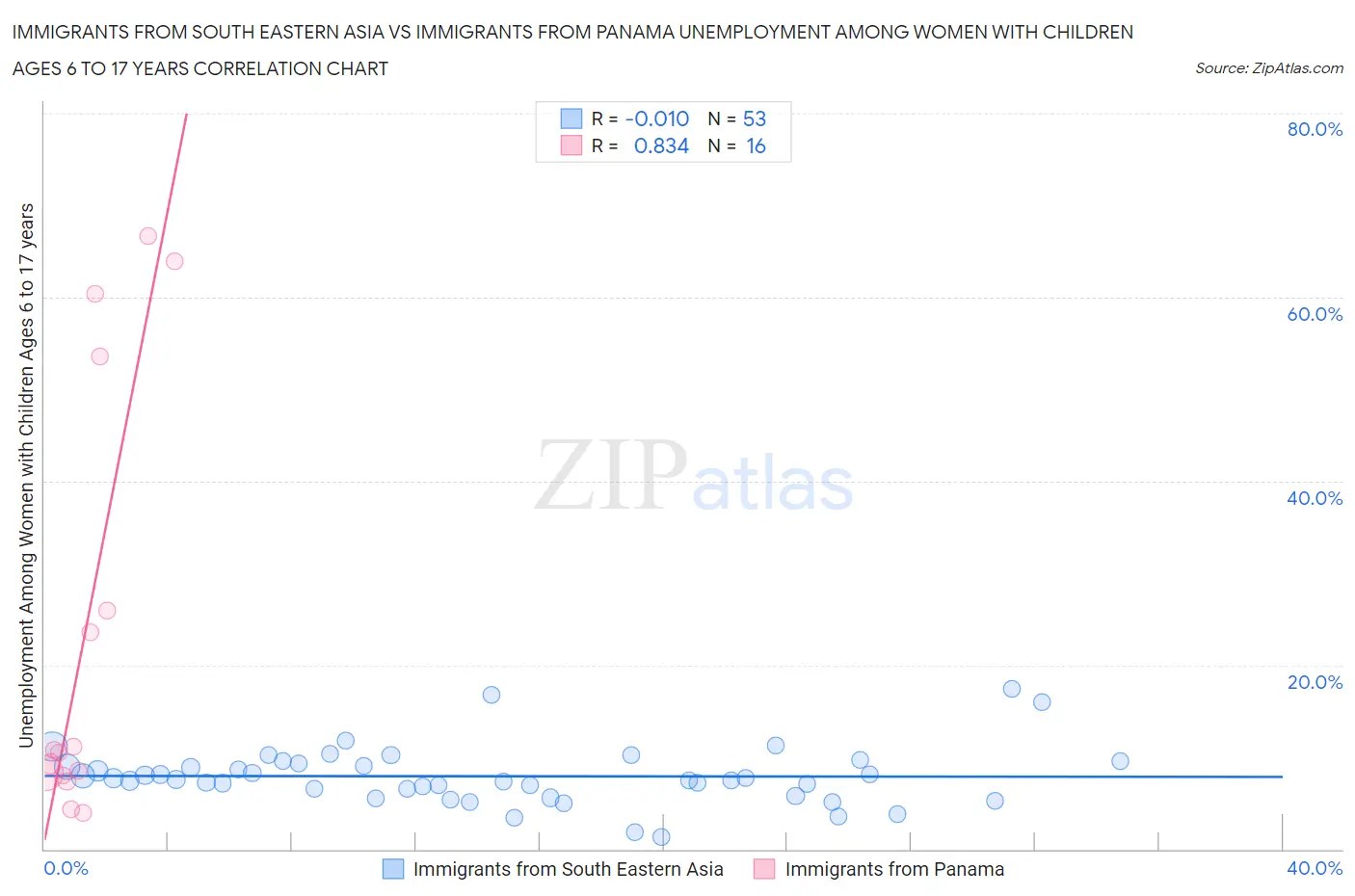 Immigrants from South Eastern Asia vs Immigrants from Panama Unemployment Among Women with Children Ages 6 to 17 years