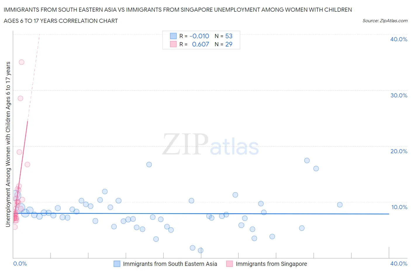 Immigrants from South Eastern Asia vs Immigrants from Singapore Unemployment Among Women with Children Ages 6 to 17 years