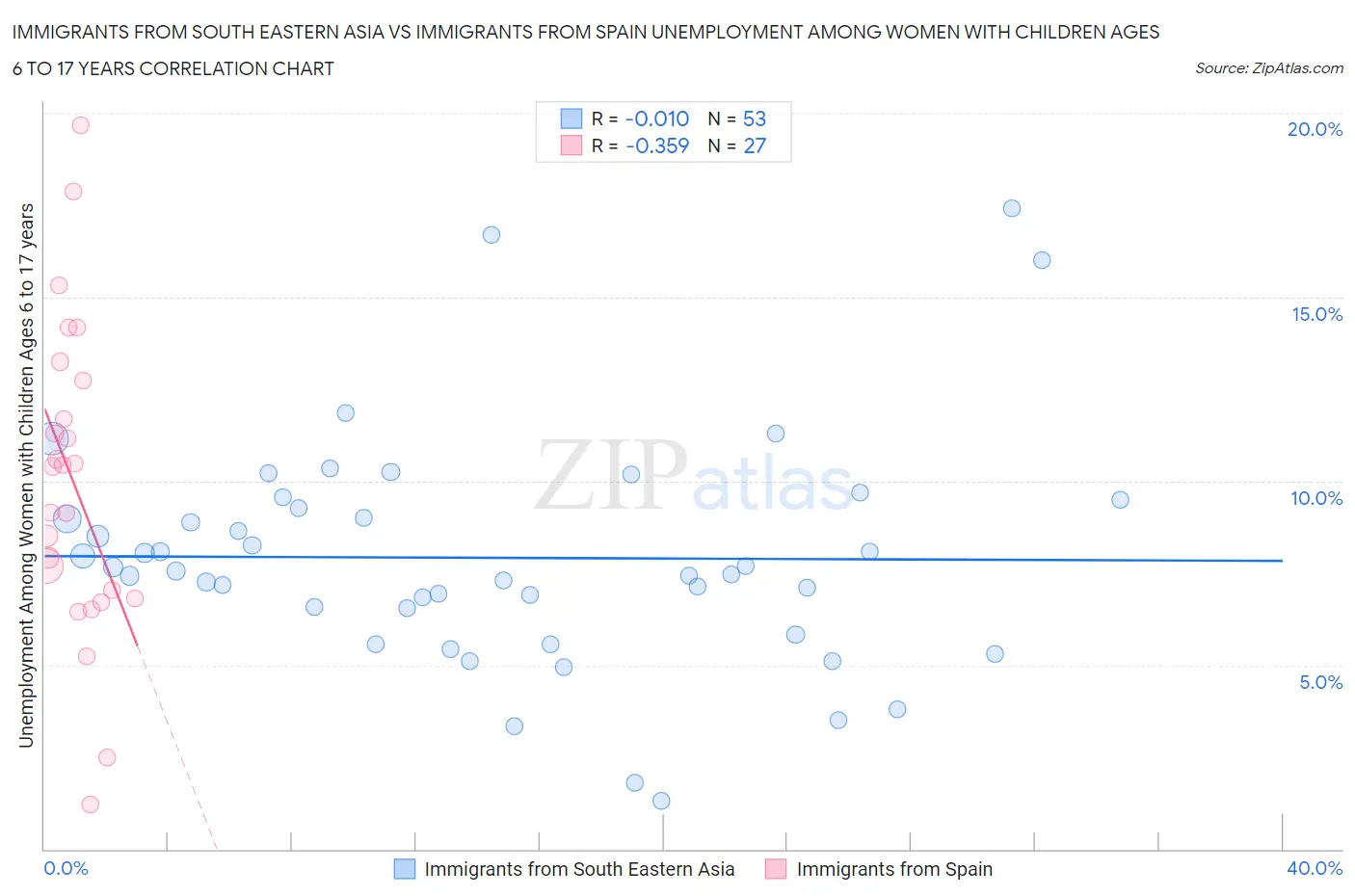 Immigrants from South Eastern Asia vs Immigrants from Spain Unemployment Among Women with Children Ages 6 to 17 years