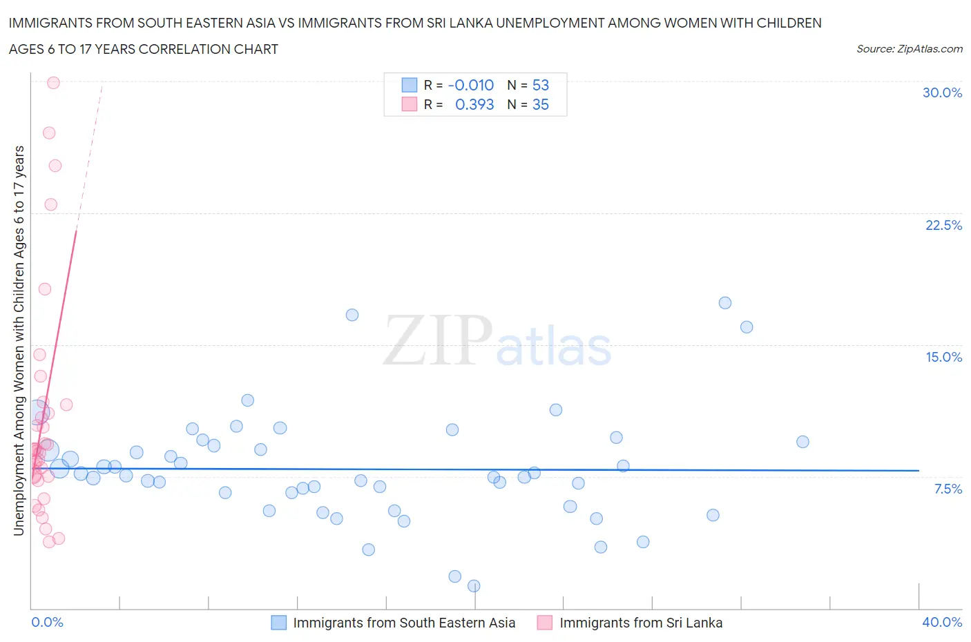 Immigrants from South Eastern Asia vs Immigrants from Sri Lanka Unemployment Among Women with Children Ages 6 to 17 years